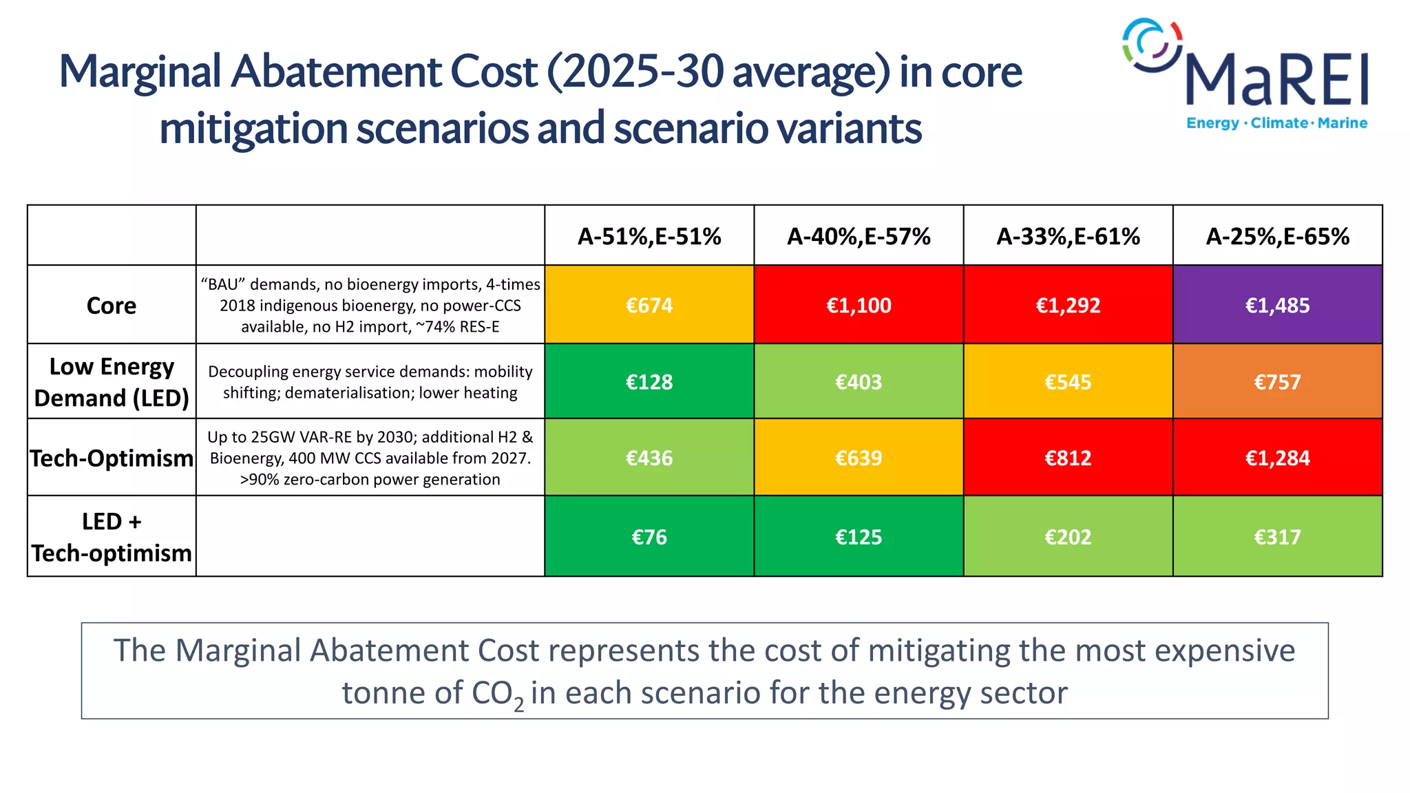 A-51%,E-51% A-40%,E-57% A-33%,E-61% A-25%,E-65%
Core
“BAU” demands, no bioenergy imports, 4-times
2018 indigenous bioenergy, no power-CCS
available, no H2 import, ~74% RES-E
€674 €1,100 €1,292 €1,485
Low Energy
Demand (LED)
Decoupling energy service demands: mobility
shifting; dematerialisation; lower heating
€128 €403 €545 €757
Tech-Optimism
Up to 25GW VAR-RE by 2030; additional H2 &
Bioenergy, 400 MW CCS available from 2027.
>90% zero-carbon power generation
€436 €639 €812 €1,284
LED +
Tech-optimism
€76 €125 €202 €317
The Marginal Abatement Cost represents the cost of mitigating the most expensive
tonne of CO2 in each scenario for the energy sector
Marginal Abatement Cost (2025-30 average) in core
mitigation scenarios and scenario variants
 