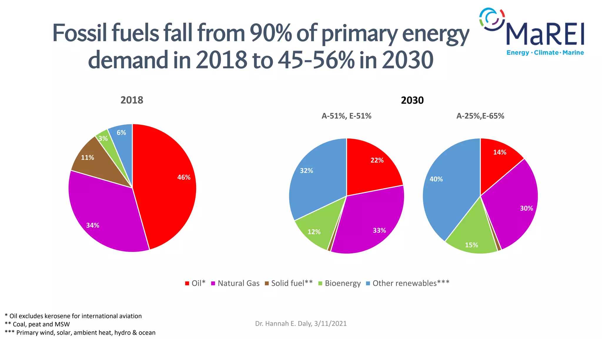 Fossil fuels fall from 90% of primary energy
demand in 2018 to 45-56% in 2030
46%
34%
11%
3%
6%
2018
Oil* Natural Gas Solid fuel** Bioenergy Other renewables***
2030
* Oil excludes kerosene for international aviation
** Coal, peat and MSW
*** Primary wind, solar, ambient heat, hydro & ocean
22%
33%
1%
12%
32%
A-51%, E-51%
14%
30%
1%
15%
40%
A-25%,E-65%
Dr. Hannah E. Daly, 3/11/2021
 