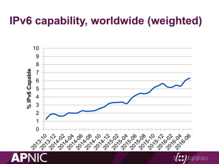 IPv6 capability, worldwide (weighted)
0
1
2
3
4
5
6
7
8
9
10
%IPv6Capable
 