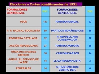 Elecciones a Cortes constituyentes de 1931 6 OTROS PARTIDOS CENTRO-DER. 14 FEDERALES 3 LLIGA REGIONALISTA  14 AGRUP. AL SERVICIO DE LA REP. 14 VASCONAVARROS 16 ORGA (Nacionalistas gallegos) 26 PARTIDO AGRARIO 27 ACCIÓN REPUBLICANA 27 P. REPUBLICANO CONSERVADOR 32 ESQUERRA CATALANA  36 PARTIDOS MONÁRQUICOS 59 P. R. RADICAL-SOCIALISTA 93 PARTIDO RADICAL  117 PSOE ESC FORMACIONES CENTRO-DER. ESC. FORMACIONES CENTRO-IZQ.   
