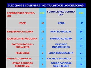 ELECCIONES NOVIEMBRE 1933-TRIUNFO DE LAS DERECHAS 96 OTROS PARTIDOS CENTRO-DER. 6 OTROS PARTIDOS CENTRO-IZQ. 2 FALANGE ESPAÑOLA   1 PARTIDO COMUNISTA   24 LLIGA REGIONALISTA  2 FEDERALES 32 PARTIDOS MONÁRQUICOS  3 PARTIDO RADICAL-SOCIALISTA 39 PARTIDO AGRARIO  7 IZQUIERDA REPUBLICANA   80 PARTIDO RADICAL  23 ESQUERRA CATALANA   113 CEDA 58 PSOE ESC FORMACIONES CENTRO-DER . ESC. FORMACIONES CENTRO-IZQ.   