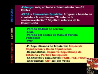 -Falange , sola, no hubo entendimiento con Gil Robles  DERECHA -CEDA  y  Renovación Española : Programa basado en el miedo a la revolución, “Frente de la contrarrevolución” Objetivo: reforma de la Constitución -Partido Radical  de Lerroux,  -Lliga -Partido del Centro de Manuel Portela Valladares -PNV  CENTRO Frente Popular -P. Republicanos de Izquierda:  Izquierda Republicana y Unión Republicana -Regionalistas:  Esquerra Republicana de Cataluña y Partido Galleguista -Socialistas y comunistas:  PSOE, PCE, POUM  -Anarquistas:  CNT  solicita votos 