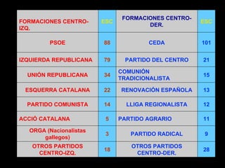 28 OTROS PARTIDOS CENTRO-DER. 18 OTROS PARTIDOS CENTRO-IZQ. 9 PARTIDO RADICAL 3 ORGA (Nacionalistas gallegos) 11 PARTIDO AGRARIO   5 ACCIÓ CATALANA   12 LLIGA REGIONALISTA 14 PARTIDO COMUNISTA 13 RENOVACIÓN ESPAÑOLA 22 ESQUERRA CATALANA 15 COMUNIÓN TRADICIONALISTA 34 UNIÓN REPUBLICANA 21 PARTIDO DEL CENTRO 79 IZQUIERDA   REPUBLICANA   101 CEDA 88 PSOE ESC FORMACIONES CENTRO-DER. ESC FORMACIONES CENTRO-IZQ. 
