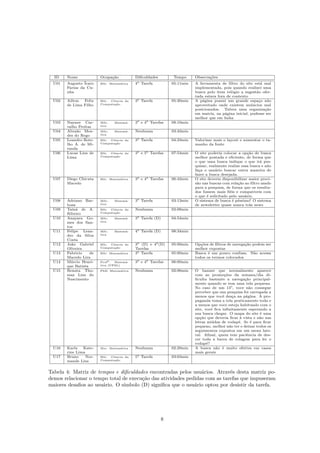 ID Nome Ocupação Diﬁculdades Tempo Observações
U01 Augusto Ícaro
Farias da Cu-
nha
BSc. Matemática 4a
Tarefa 05:11min A ferramenta de ﬁltro do site está mal
implementada, pois quando realizei uma
busca pelo item relógio a sugestão ofer-
tada estava fora de contexto
U02 Ailton Felix
de Lima Filho
BSc. Ciência da
Computação
3a
Tarefa 05:30min A página possui um grande espaço não
aproveitado onde existem anúncios mal
posicionados. Talvez uma organização
em matriz, na página inicial, pudesse ser
melhor que em linha
U03 Nayane Car-
valho Freitas
MSc. Matemá-
tica
3a
e 4a
Tarefas 08:10min
U04 Abraão Men-
des do Rego
MSc. Matemá-
tica
Nenhuma 03:43min
U05 Leandro Bote-
lho A. de Mi-
randa
BSc. Ciência da
Computação
3a
Tarefa 04:33min Valorizar mais o layout e aumentar o ta-
manho da fonte
U06 Lucas Lins de
Lima
BSc. Ciência da
Computação
3a
e 5a
Tarefas 07:54min O site poderia colocar a opção de busca
melhor postada e eﬁciente, de forma que
o que uma busca indique o que irá pes-
quisar, realmente realize essa busca e não
faça o usuário buscar outra maneira de
fazer a busca desejada.
U07 Diego Chicuta
Macedo
BSc. Matemática 3a
e 4a
Tarefas 06:42min O site deveria disponibilizar maior preci-
são nas buscas com relação ao ﬁltro usado
para a pesquisa, de forma que os resulta-
dos fossem mais ﬁéis e compatíveis com
o que é solicitado pelo usuário.
U08 Adriano Bar-
bosa
MSc. Matemá-
tica
3a
Tarefa 03:13min O sistema de busca é péssimo! O sistema
de newsletter quase nunca trás news
U09 Tainá de A.
Ribeiro
BSc. Ciência da
Computação
Nenhuma 02:08min
U10 Anayara Go-
mes dos San-
tos
MSc. Matemá-
tica
3a
Tarefa (D) 04:54min
U11 Felipe Lean-
dro da Silva
Costa
MSc. Matemá-
tica
4a
Tarefa (D) 08:34min
U12 João Gabriel
Oliveira
BSc. Ciência da
Computação
3a
(D) e 4a
(D)
Tarefas
05:00min Opções de ﬁltros de navegação podem ser
melhor expostas
U13 Fabricio de
Macedo Lira
BSc. Matemática 3a
Tarefa 05:00min Busca é um pouco confusa. Não acessa
todos os termos colocados
U14 Márcio Henri-
que Batista
Profo. Matemá-
tica (UFAL)
3a
e 4a
Tarefas 06:00min
U15 Renata Tho-
maz Lins do
Nascimento
PhD. Matemática Nenhuma 02:06min O banner que normalmente aparece
com as promoções da semana/dia di-
ﬁculta bastante a navegação principal-
mente quando se tem uma tela pequena.
No caso de um 13", voce não consegue
perceber que sua pesquisa foi carregada a
menos que você desça na página. A pro-
paganda toma a tela praticamente toda e
a menos que voce esteja habituado com o
site, você ﬁca inﬁnitamente esperando a
sua busca chegar. O mapa do site é uma
opção que deveria ﬁcar à vista e não nas
letras miúdas de rodapé. Se é para ﬁcar
pequeno, melhor não ter e deixar todos os
seguimentos expostos em um menu late-
ral. Aﬁnal, quem tem paciência de des-
cer toda a barra de rolagem para ler o
rodapé?
U16 Karla Kate-
rine Lima
Msc. Matemática Nenhuma 02:29min A busca não é muito efetiva em casos
mais gerais
U17 Bruno Nor-
mande Lins
BSc. Ciência da
Computação
5a
Tarefa 03:03min
Tabela 4: Matriz de tempos e diﬁculdades encontradas pelos usuários. Através desta matriz po-
demos relacionar o tempo total de execução das atividades pedidas com as tarefas que impuseram
maiores desaﬁos ao usuário. O símbolo (D) signiﬁca que o usuário optou por desistir da tarefa.
8
 