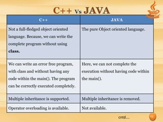 C++ Vs
                 C++                                     JAVA

Not a full-fledged object oriented      The pure Object oriented language.
language. Because, we can write the
complete program without using
class.


We can write an error free program,     Here, we can not complete the
with class and without having any       execution without having code within
code within the main(). The program     the main().
can be correctly executed completely.


Multiple inheritance is supported.      Multiple inheritance is removed.

Operator overloading is available.      Not available.

                                                            cntd….             10
 