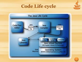 Code Life cycle




                  13
 