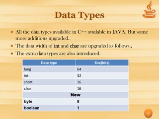 Data Types
All the data types available in C++ available in JAVA. But some
more additions upgraded.
The data width of int and char are upgraded as follows.,
The extra data types are also introduced.
              Data type              Size(bits)
    long                     64
    int                      32
    short                    16
    char                     16
                          New
    byte                     8
    boolean                  1
                                                              14
 