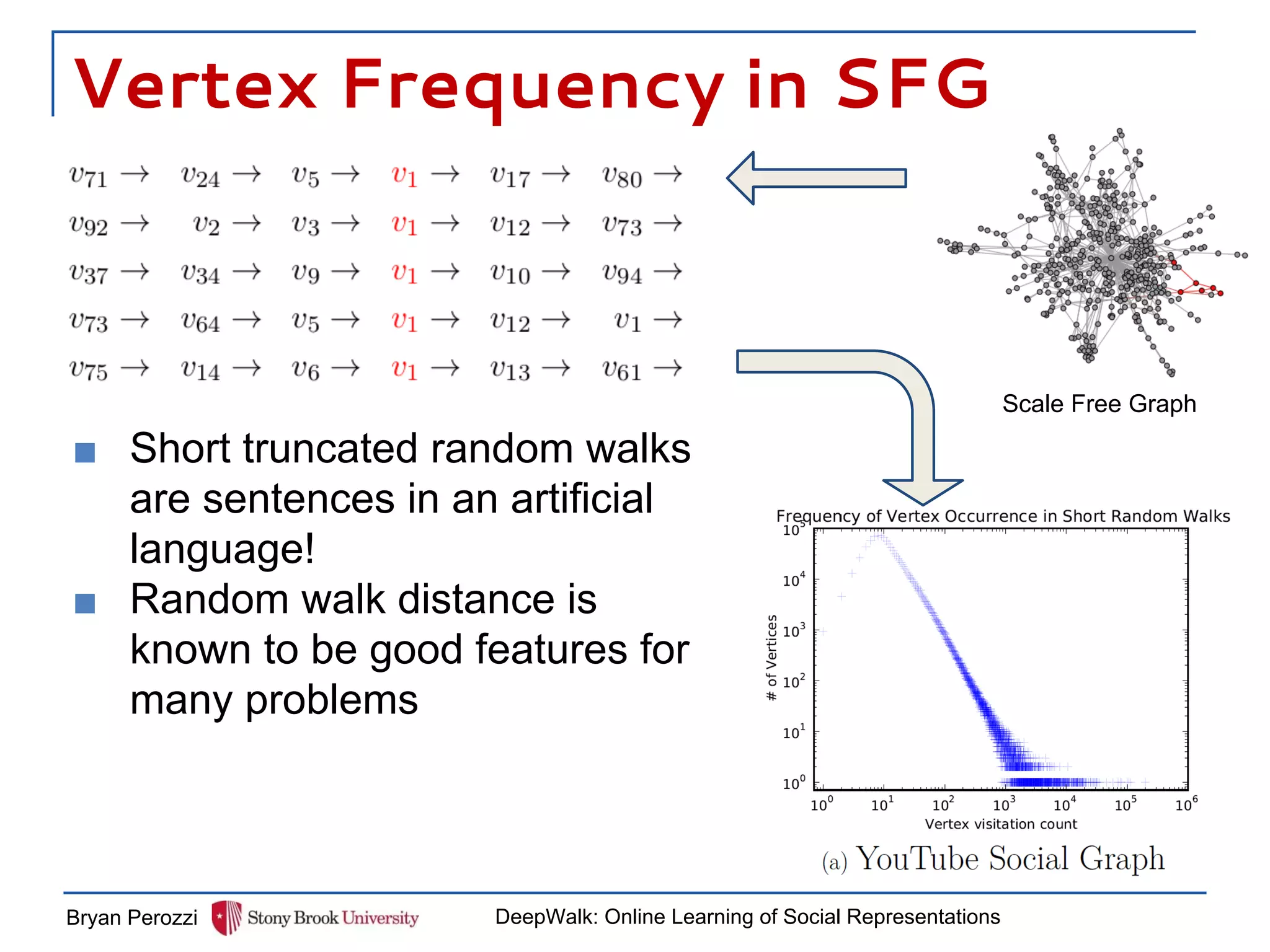 Vertex Frequency in SFG
■ Short truncated random walks
are sentences in an artificial
language!
■ Random walk distance is
known to be good features for
many problems
Scale Free Graph
Bryan Perozzi DeepWalk: Online Learning of Social Representations
 