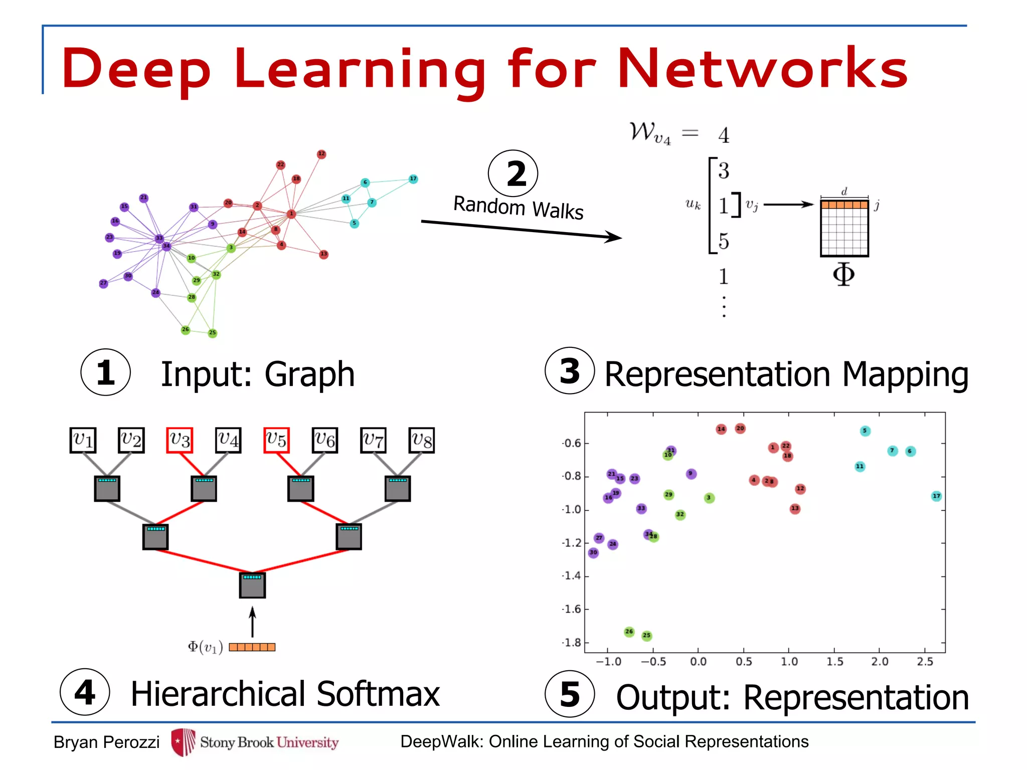 Deep Learning for Networks
Bryan Perozzi DeepWalk: Online Learning of Social Representations
Input: Graph
Random Walks
Representation Mapping
2
1 3
4 5Hierarchical Softmax Output: Representation
 