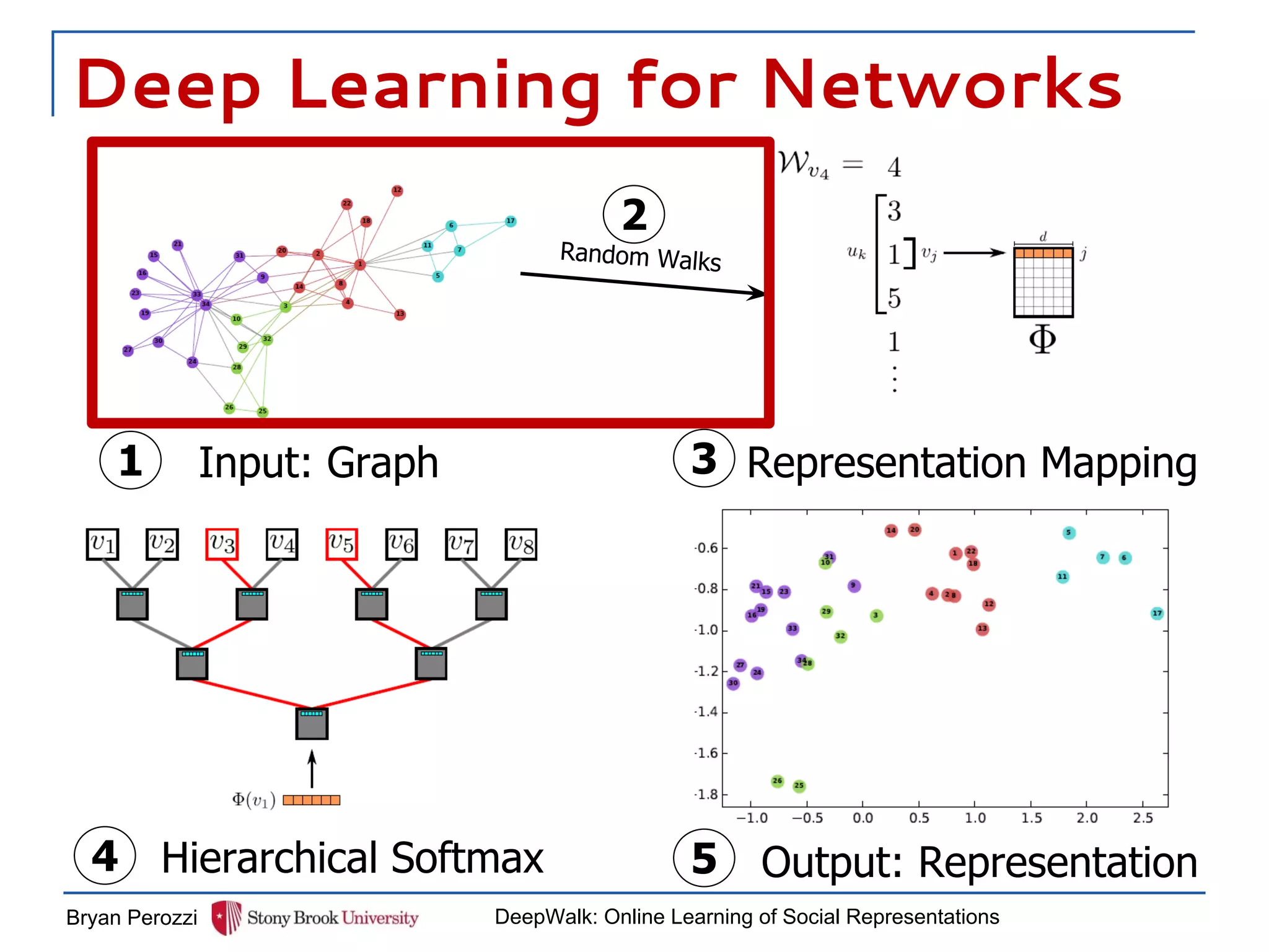 Deep Learning for Networks
Bryan Perozzi DeepWalk: Online Learning of Social Representations
Input: Graph
Random Walks
Representation Mapping
2
1 3
4 5Hierarchical Softmax Output: Representation
 