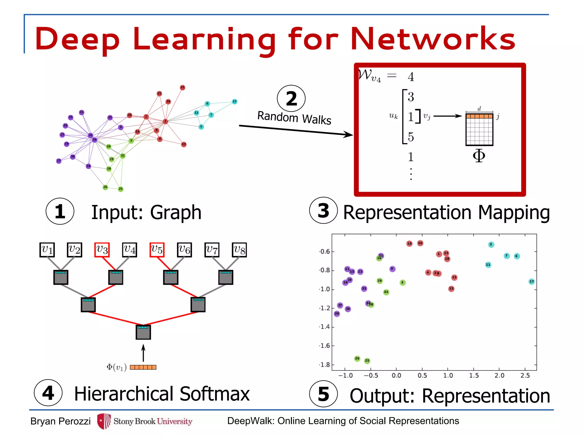 Deep Learning for Networks
Bryan Perozzi DeepWalk: Online Learning of Social Representations
Input: Graph
Random Walks
Representation Mapping
2
1 3
4 5Hierarchical Softmax Output: Representation
 
