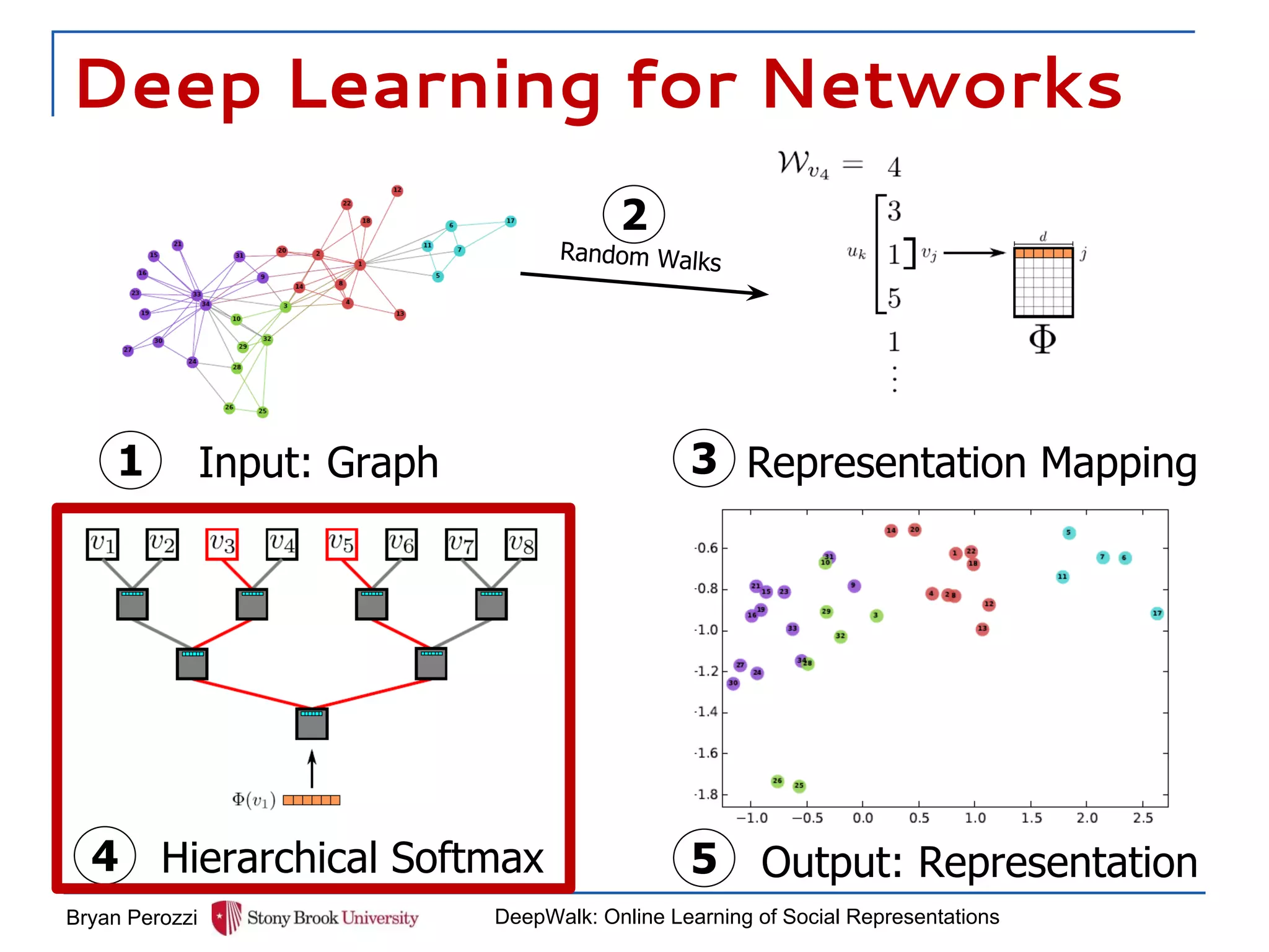 Deep Learning for Networks
Bryan Perozzi DeepWalk: Online Learning of Social Representations
Random Walks
2
1 3
4 5
Input: Graph Representation Mapping
Hierarchical Softmax Output: Representation
 