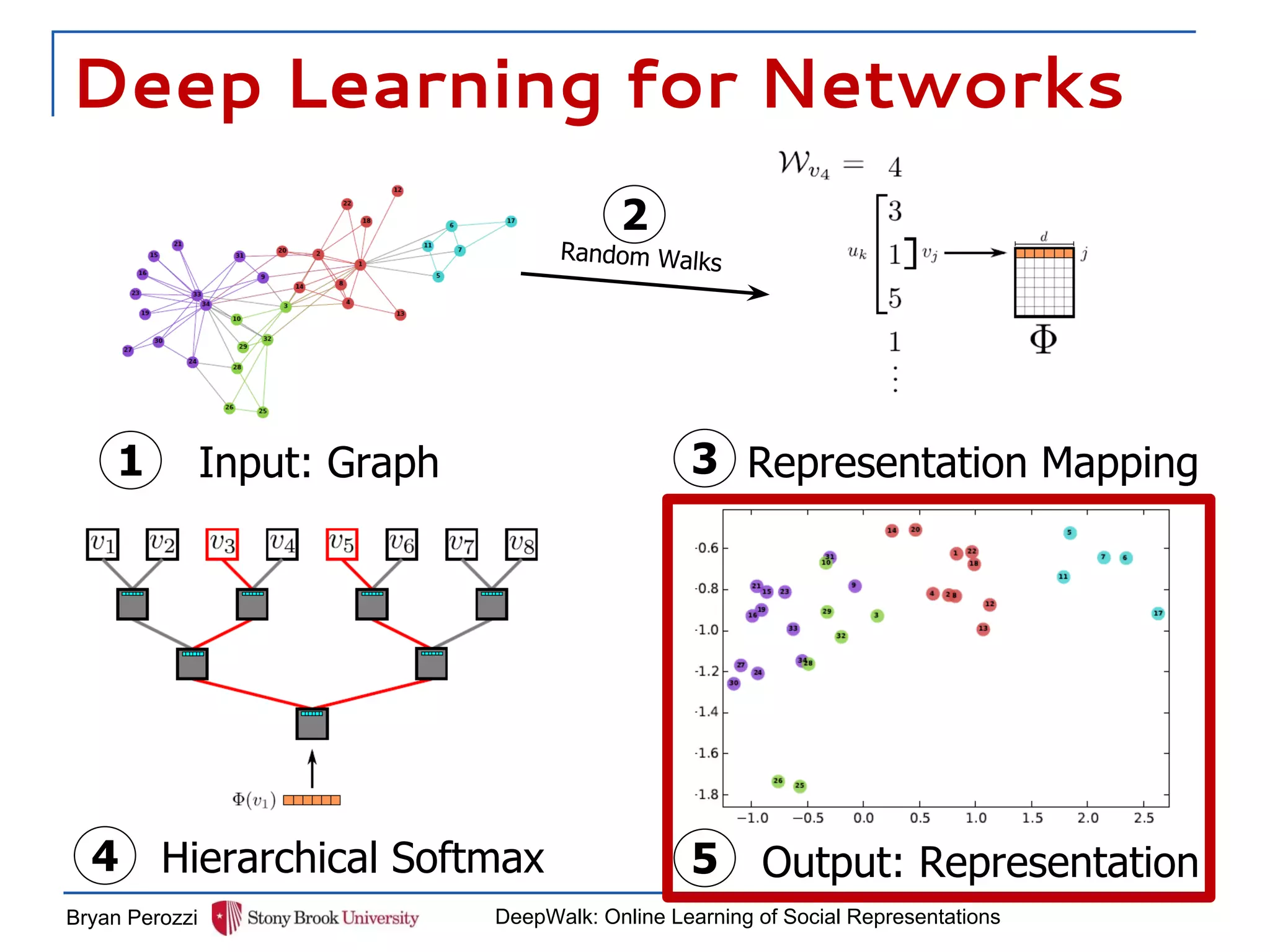 Deep Learning for Networks
Bryan Perozzi DeepWalk: Online Learning of Social Representations
Input: Graph
Random Walks
Representation Mapping
2
1 3
4 5Hierarchical Softmax Output: Representation
 