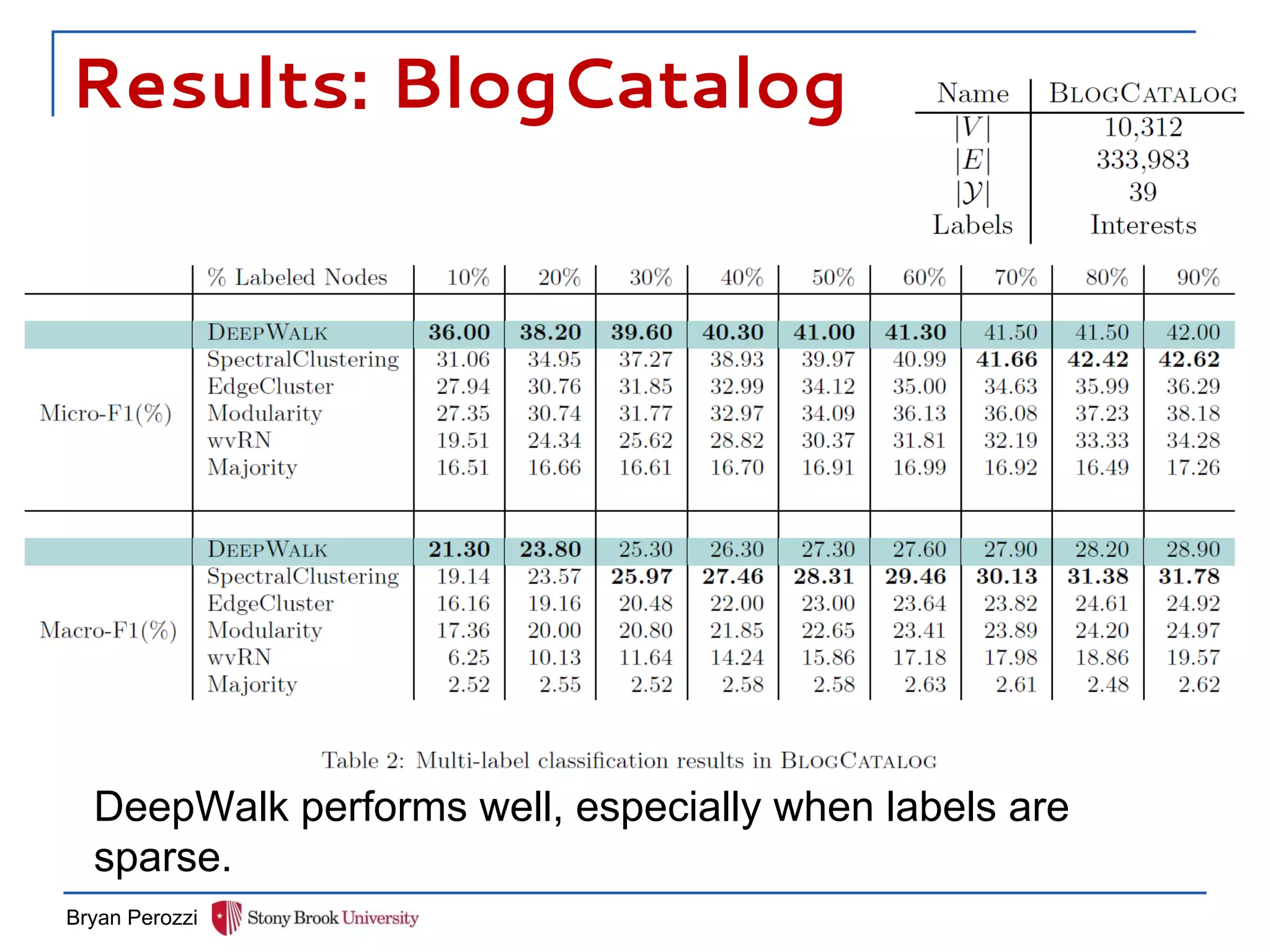 Results: BlogCatalog
Bryan Perozzi
DeepWalk performs well, especially when labels are
sparse.
 