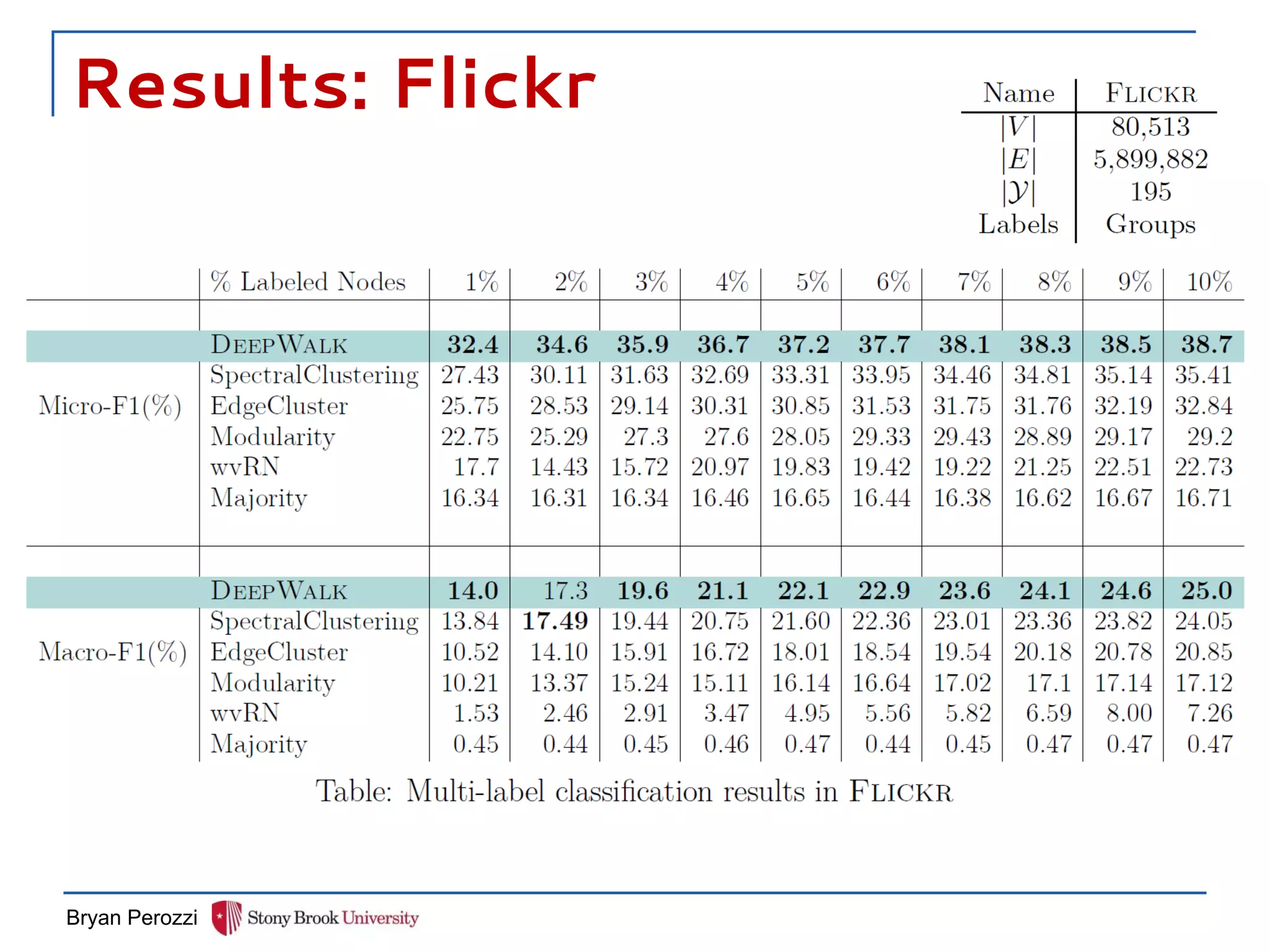 Results: Flickr
Bryan Perozzi
 