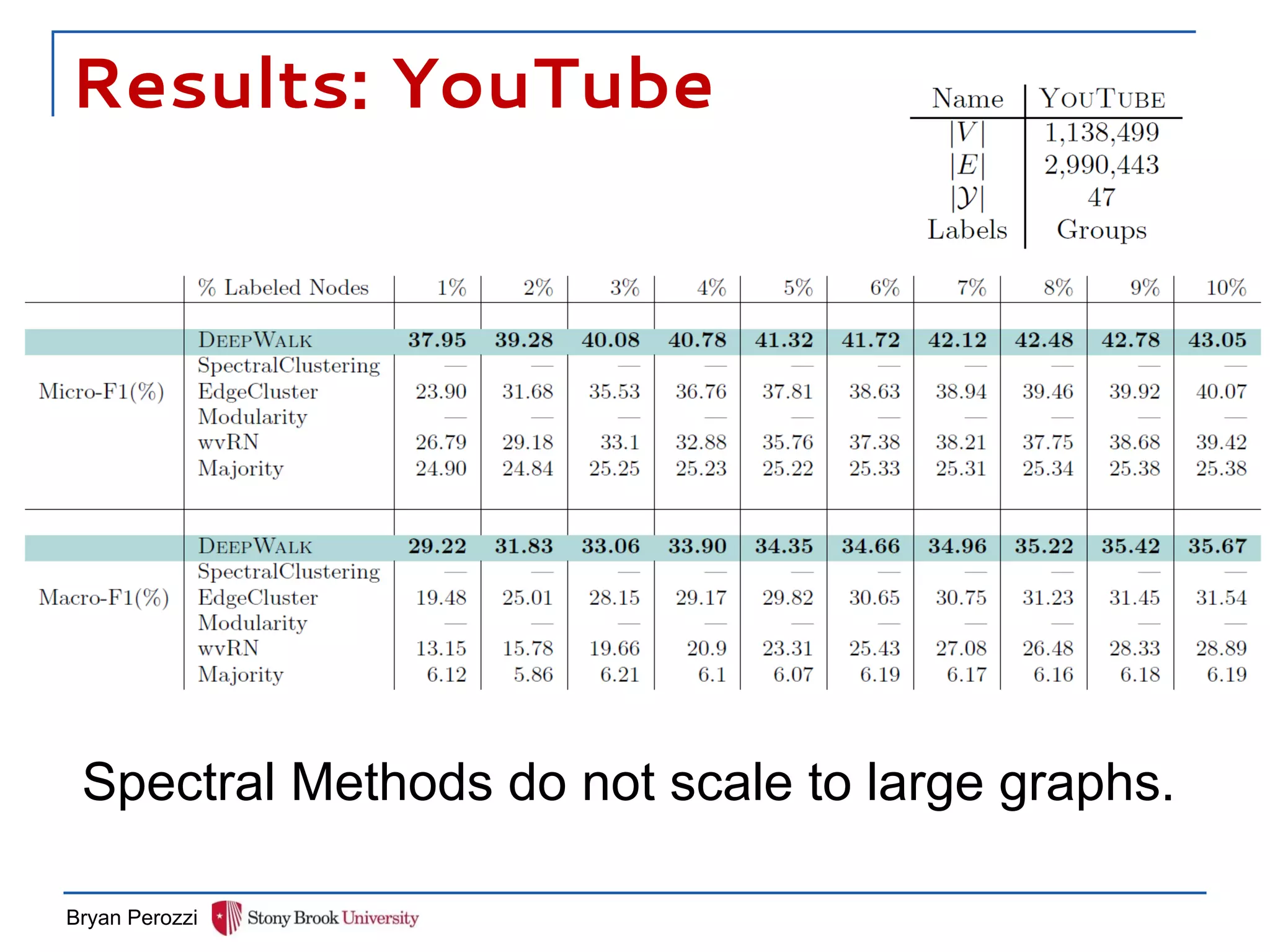 Results: YouTube
Bryan Perozzi
Spectral Methods do not scale to large graphs.
 