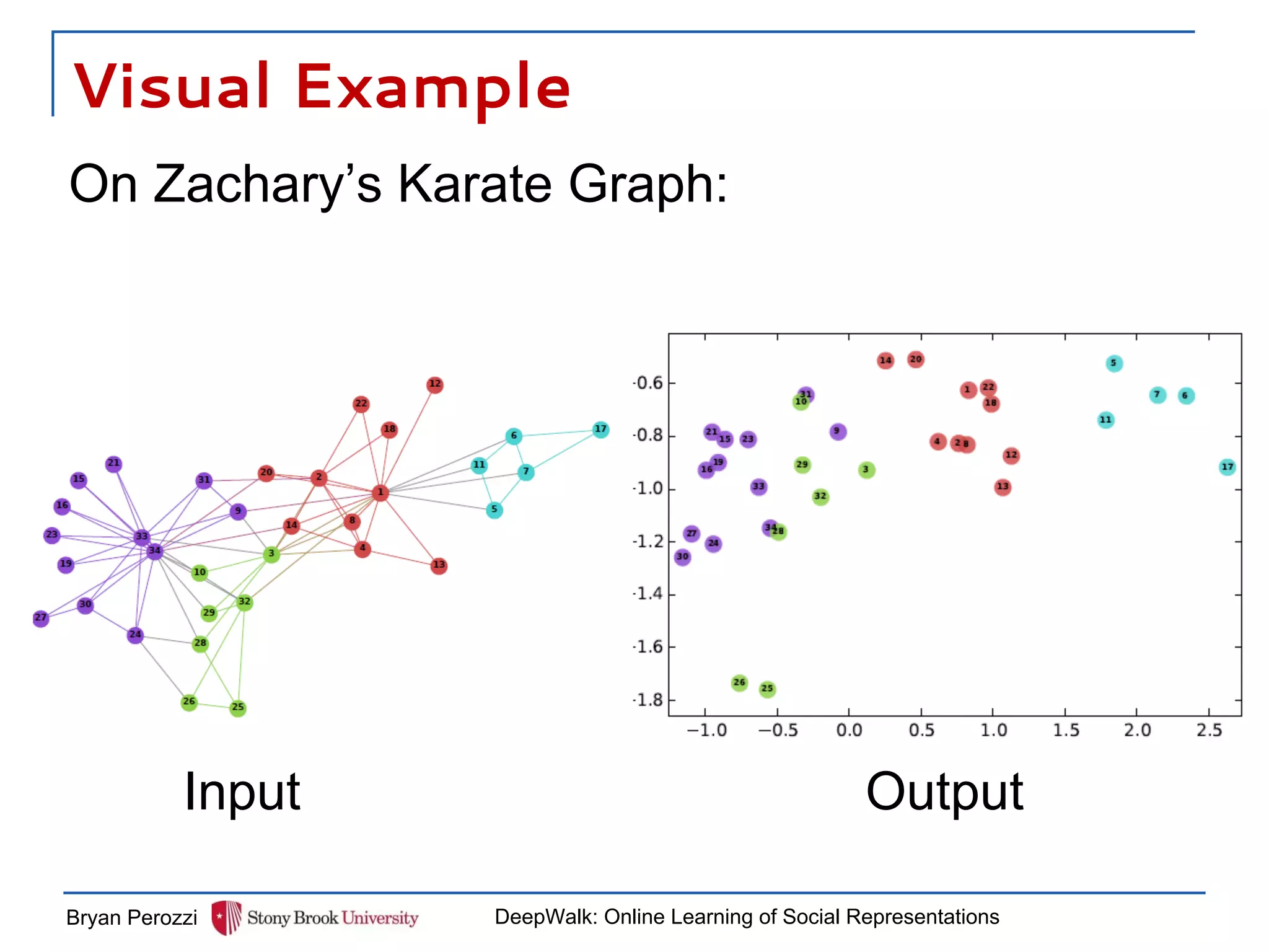 Visual Example
Bryan Perozzi DeepWalk: Online Learning of Social Representations
On Zachary’s Karate Graph:
Input Output
 