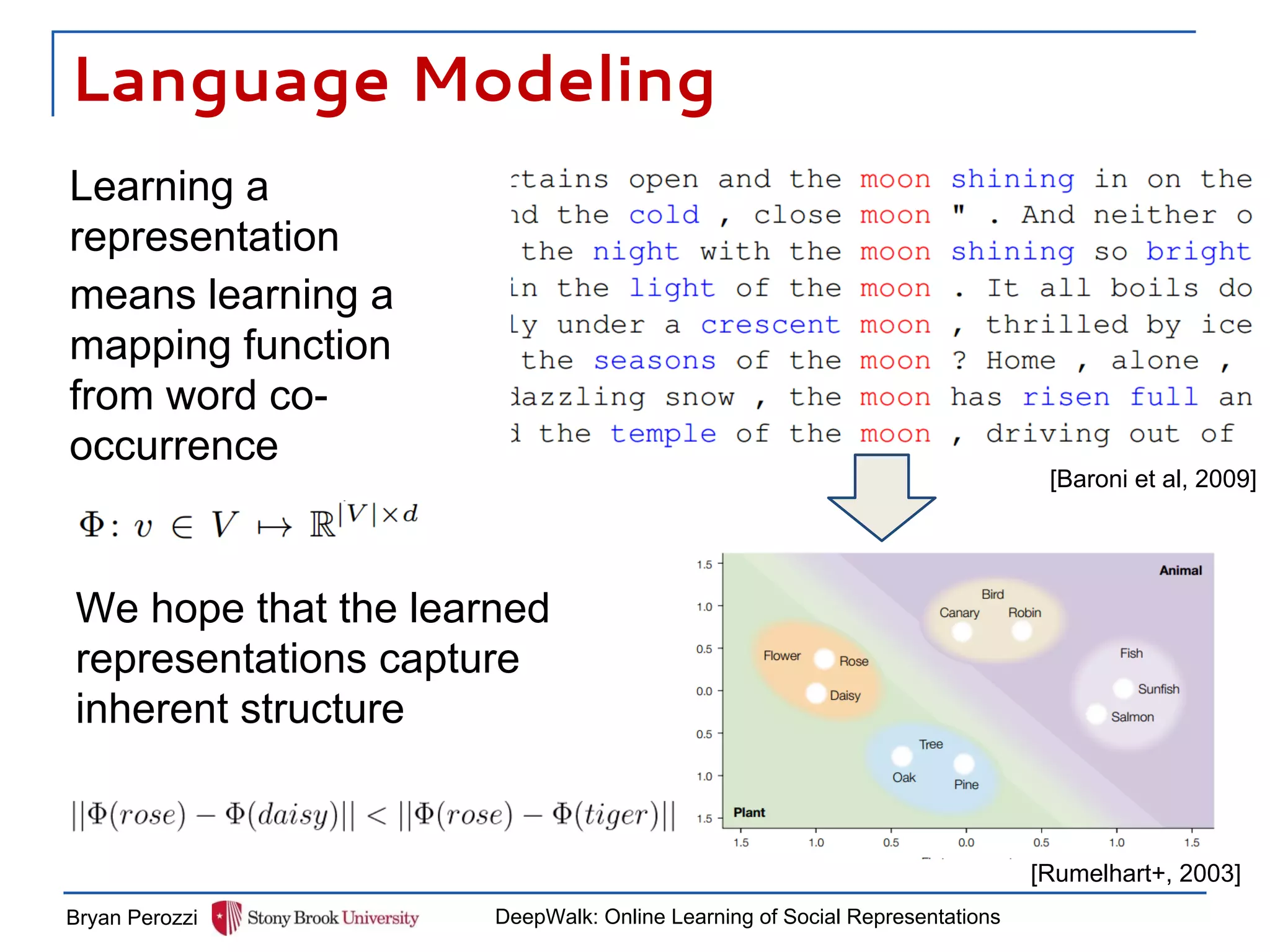 Language Modeling
Learning a
representation
means learning a
mapping function
from word co-
occurrence
Bryan Perozzi DeepWalk: Online Learning of Social Representations
[Rumelhart+, 2003]
We hope that the learned
representations capture
inherent structure
[Baroni et al, 2009]
 