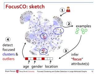 examples 
FocusCO: sketch 
Bryan Perozzi 
Focused Clustering and Outlier Detection in Large Attributed Graphs 
12 
… 
… 
age 
gender 
location 
1 
2 
3 
infer 
“focus” 
attribute(s) 
4 
detect 
focused clusters & 
outliers  