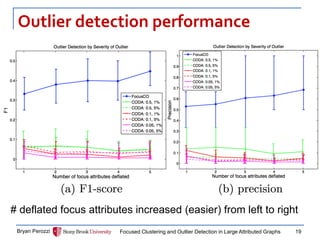 Outlier detection performance 
Bryan Perozzi 
Focused Clustering and Outlier Detection in Large Attributed Graphs 
19 
# deflated focus attributes increased (easier) from left to right  