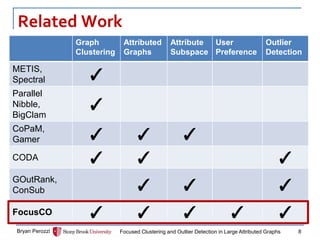 Related Work 
Graph 
Clustering 
Attributed Graphs 
Attribute Subspace 
User Preference 
Outlier Detection 
METIS, Spectral 
✓ 
Parallel Nibble, BigClam 
✓ 
CoPaM, Gamer 
✓ 
✓ 
✓ 
CODA 
✓ 
✓ 
✓ 
GOutRank, ConSub 
✓ 
✓ 
✓ 
FocusCO 
✓ 
✓ 
✓ 
✓ 
✓ 
Bryan Perozzi 
Focused Clustering and Outlier Detection in Large Attributed Graphs 
8  