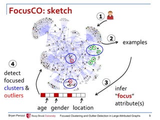 examples 
FocusCO: sketch 
Bryan Perozzi 
Focused Clustering and Outlier Detection in Large Attributed Graphs 
9 
… 
… 
age 
gender 
location 
1 
2 
3 
infer 
“focus” 
attribute(s) 
4 
detect 
focused clusters & 
outliers  
