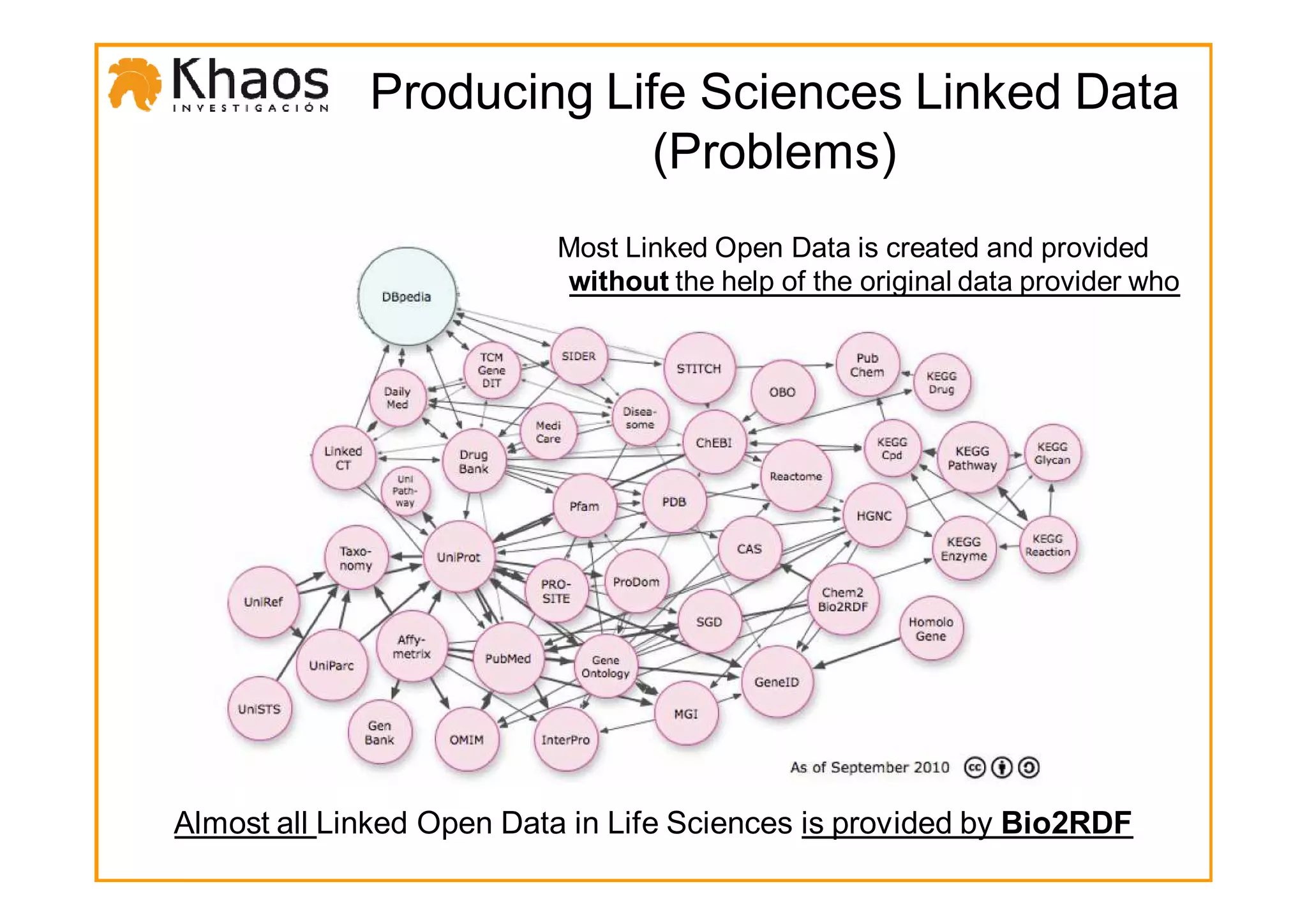 Producing Life Sciences Linked Data
                          (Problems)
                          Most Linked Open Data is created and provided
                          without the help of the original data provider who




Almost all Linked Open Data in Life Sciences is provided by Bio2RDF
 
