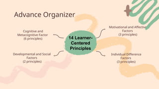 14 Learner-
Centered
Principles
Cognitive and
Metacognitive Factor
(6 principles)
Developmental and Social
Factors
(2 principles)
Individual Difference
Factors
(3 principles)
Motivational and Affective
Factors
(3 principles)
Advance Organizer
 
