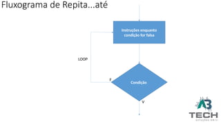 Fluxograma de Repita...até
Instruções enquanto
condição for falsa
Condição
F
V
LOOP
 