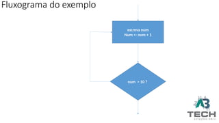 Fluxograma do exemplo
escreva num
Num <- num + 1
num > 10 ?
F
V
LOOP
 