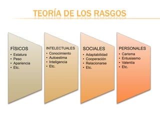 TEORÍA DE LOS RASGOS
FÍSICOS
• Estatura
• Peso
• Apariencia
• Etc.
INTELECTUALES
• Conocimiento
• Autoestima
• Inteligencia
• Etc.
SOCIALES
• Adaptabilidad
• Cooperación
• Relacionarse
• Etc.
PERSONALES
• Carisma
• Entusiasmo
• Valentía
• Etc.
 
