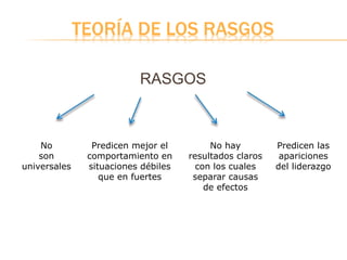 TEORÍA DE LOS RASGOS
RASGOS
No
son
universales
Predicen mejor el
comportamiento en
situaciones débiles
que en fuertes
No hay
resultados claros
con los cuales
separar causas
de efectos
Predicen las
apariciones
del liderazgo
 