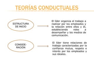 TEORÍAS CONDUCTUALES
ESTRUCTURA
DE INICIO
CONSIDE-
RACIÓN
El líder organiza el trabajo a
realizar por los empleados y
la relación entre ellos y él,
estableciendo roles a
desempeñar y los medios de
comunicación.
El líder tiene relaciones de
trabajo caracterizadas por la
confianza mutua, respeto e
interés por los empleados y
sus ideales.
 