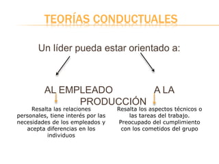 TEORÍAS CONDUCTUALES
Un líder pueda estar orientado a:
AL EMPLEADO A LA
PRODUCCIÓN
Resalta las relaciones
personales, tiene interés por las
necesidades de los empleados y
acepta diferencias en los
individuos
Resalta los aspectos técnicos o
las tareas del trabajo.
Preocupado del cumplimiento
con los cometidos del grupo
 