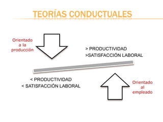 TEORÍAS CONDUCTUALES
> PRODUCTIVIDAD
>SATISFACCIÓN LABORAL
< PRODUCTIVIDAD
< SATISFACCIÓN LABORAL
Orientado
al
empleado
Orientado
a la
producción
 