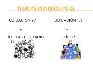 TEORÍAS CONDUCTUALES
UBICACIÓN 9.1 UBICACIÓN 1.9
LÍDER AUTORITARIO LÍDER
LIBERAL
 