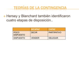 TEORÍAS DE LA CONTINGENCIA
 Hersey y Blanchard también identificaron
cuatro etapas de disposición..
INCAPAZ CAPAZ
POCO
DISPUESTO
DECIR PARTIPATIVO
DISPUESTO VENDER DELEGAR
 