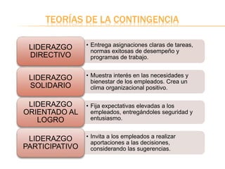 TEORÍAS DE LA CONTINGENCIA
• Entrega asignaciones claras de tareas,
normas exitosas de desempeño y
programas de trabajo.
LIDERAZGO
DIRECTIVO
• Muestra interés en las necesidades y
bienestar de los empleados. Crea un
clima organizacional positivo.
LIDERAZGO
SOLIDARIO
• Fija expectativas elevadas a los
empleados, entregándoles seguridad y
entusiasmo.
LIDERAZGO
ORIENTADO AL
LOGRO
• Invita a los empleados a realizar
aportaciones a las decisiones,
considerando las sugerencias.
LIDERAZGO
PARTICIPATIVO
 