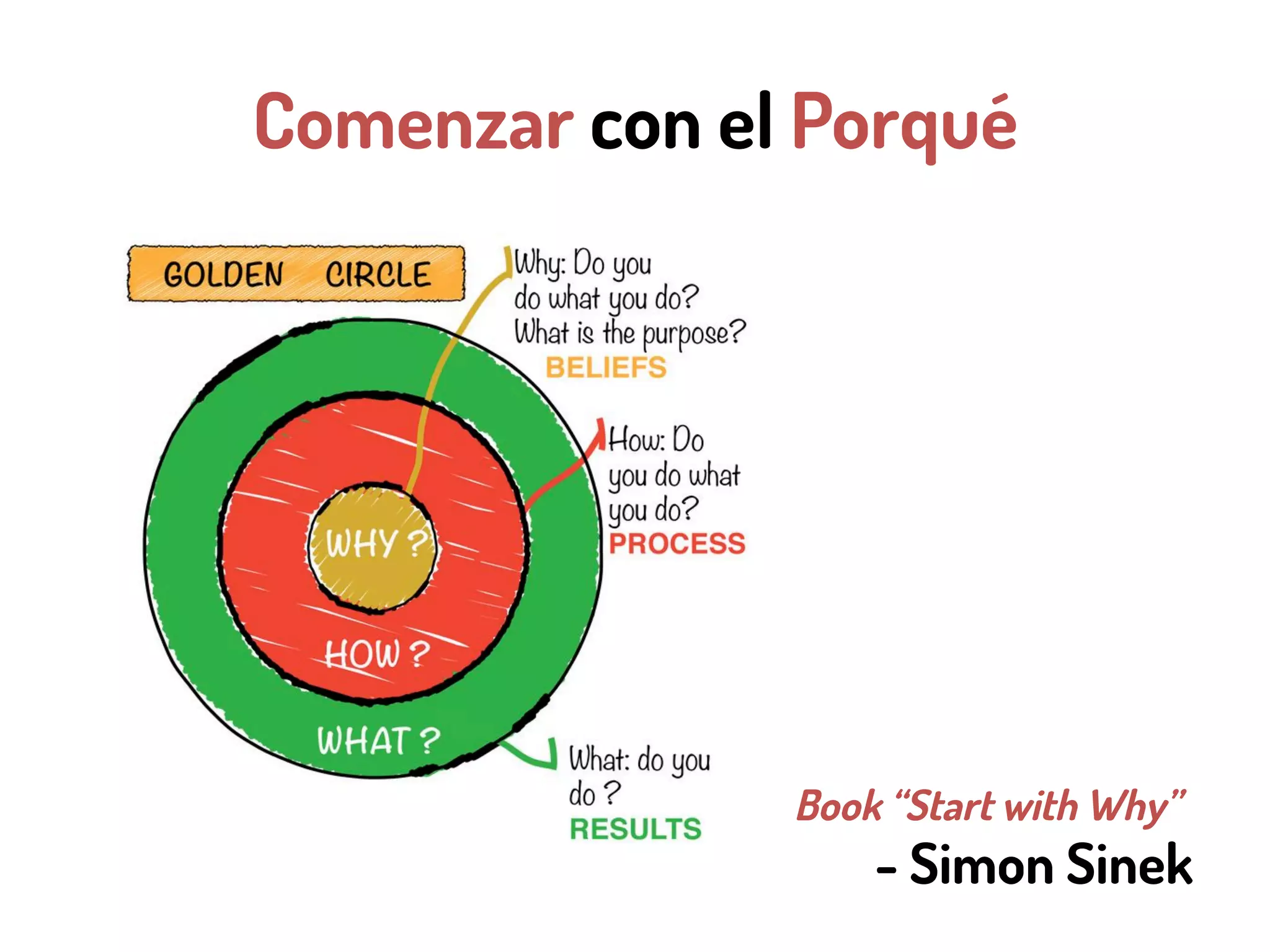Comenzar con el Porqué
Book “Start with Why”
- Simon Sinek
 