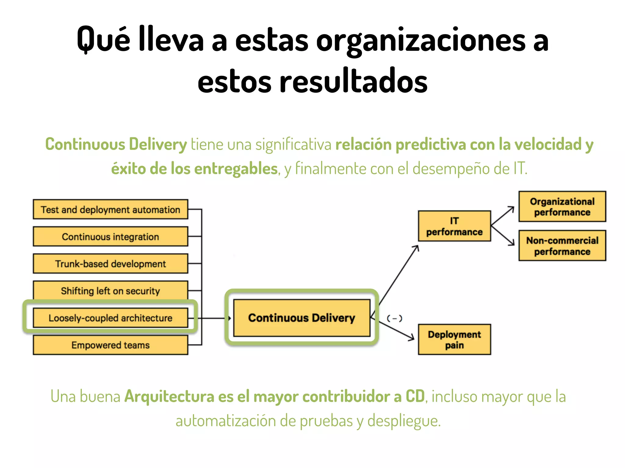 Qué lleva a estas organizaciones a
estos resultados
Una buena Arquitectura es el mayor contribuidor a CD, incluso mayor que la
automatización de pruebas y despliegue.
Continuous Delivery tiene una significativa relación predictiva con la velocidad y
éxito de los entregables, y finalmente con el desempeño de IT.
 