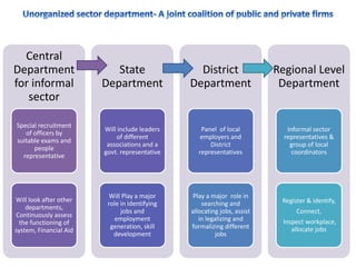 Central
Department
for informal
sector
Special recruitment
of officers by
suitable exams and
people
representative
Will look after other
departments,
Continuously assess
the functioning of
system, Financial Aid
State
Department
Will include leaders
of different
associations and a
govt. representative
Will Play a major
role in identifying
jobs and
employment
generation, skill
development
District
Department
Panel of local
employers and
District
representatives
Play a major role in
searching and
allocating jobs, assist
in legalizing and
formalizing different
jobs
Regional Level
Department
Informal sector
representatives &
group of local
coordinators
Register & identify,
Connect,
Inspect workplace,
allocate jobs
 