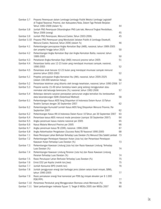 Gambar 3.7	Proporsi Perempuan dalam Lembaga-Lembaga Publik Melalui Lembaga Legislatif
            di Tingkat Nasional, Provinsi, dan Kabupaten/Kota, Dalam Tiga Periode Berjalan
            Tahun 1992-2009 (dalam %)	                                                               44
Gambar 3.8	 Jumlah PNS Perempuan Dibandingkan PNS Laki-laki, Menurut Tingkat Pendidikan,
            Tahun 2006 (orang)	                                                                      45
Gambar 3.9	 Jumlah PNS Perempuan, Menurut Eselon, Tahun 2003-2006.	                                  45
Gambar 3.10	Proporsi PNS Perempuan yang Menduduki Jabatan Publik di Lembaga Eksekutif,
            Menurut Eselon, Nasional, Tahun 2006 (dalam %)	                                          46
Gambar 4.1	Perkembangan pencapaian Angka Kematian Bayi (AKB), nasional, tahun 1989-2005
            dan proyeksi hingga tahun 2025	                                                          50
Gambar 4.2	Perkembangan Angka Kematian Bayi dan Angka Kematian Balita, nasional, tahun
            1989-2005	                                                                               50
Gambar 4.3	Persebaran Angka Kematian Bayi (AKB) menurut provinsi tahun 2005	                         51
Gambar 4.4	Persentase balita usia 12-23 bulan yang mendapat imunisasi campak, nasional,
            1990-2003	                                                                               52
Gambar 4.5	Persentase anak berusia 12-23 bulan yang mendapat imunisasi campak menurut
            provinsi tahun 2002-2003	                                                                52
Gambar 5.1	Proyeksi pencapaian Angka Kematian Ibu (AKI), nasional, tahun 2005-2025
            (dalam 100.000 kelahiran hidup)	                                                         56
Gambar 5.2	Persentase kelahiran yang dibantu oleh tenaga kesehatan, nasional, tahun 1990-2006	       57
Gambar 5.3	Proporsi wanita 15-49 tahun berstatus kawin yang sedang menggunakan atau
            memakai alat keluarga berencana (%), nasional, tahun 1992-2006 	                         57
Gambar 5.4	Beberapa skenario sasaran percepatan penurunan angka kematian ibu berdasarkan
            data kecenderungan SDKI (Sisterhood Method)	                                             58
Gambar 6.1	Perkembangan Kasus AIDS Yang Dilaporkan di Indonesia Dalam Kurun 10 Tahun
            Terakhir Sampai dengan 30 September 2007	                                                62
Gambar 6.2	Perkembangan Kumulatif Jumlah Kasus AIDS Yang Dilaporkan Menurut Provinsi, Per
            September 2007	                                                                          62
Gambar 6.2	Perkembangan Kasus HIV di Indonesia Dalam Kurun 10 Tahun, per 30 September 2007	          63
Gambar 6.4	Persentase kasus AIDS menurut mode penularan (sampai 30 September 2007)	                  64
Gambar 6.5	Angka penemuan kasus malaria nasional per 2005	                                           65
Gambar 6.6	Kasus Malaria Menurut Provinsi per 2005	                                                  66
Gambar 6.7	Angka penemuan kasus TB (CDR), nasional, 1996-2006	                                       67
Gambar 6.8	Angka Keberhasilan Pengobatan (Success Rate) TB Nasional 1990-2005	                       68
Gambar 7.1	Rasio Penutupan Lahan Berhutan Terhadap Luas Daratan (%) Menurut Citra Satelit Landsat	   73
Gambar 7.2	Perkembangan Penetapan Kawasan Hutan (Juta ha) dan Persentase Penetapan
            Kawasan Hutan Terhadap Luas Daratan (%)	                                                 73
Gambar 7.3	Perkembangan Kawasan Lindung (Juta ha) dan Rasio Kawasan Lindung Terhadap
            Luas Daratan (%)	                                                                        74
Gambar 7.4	Perkembangan Kawasan Lindung Perairan (Juta ha) dan Rasio Kawasan Lindung
            Perairan Terhadap Luas Daratan (%)	                                                      74
Gambar 7.5	Rasio Penutupan Lahan Berhutan Terhadap Luas Daratan (%)	                                 75
Gambar 7.6	Emisi CO2 per Kapita (metrik ton/jiwa)	                                                   75
Gambar 7.7	 Jumlah Konsumsi BPO (metrik ton)	                                                        76
Gambar 7.8	 Jumlah penggunaan energi dari berbagai jenis (dalam setara barel minyak, SBM),
            tahun 1990-2005	                                                                         77
Gambar 7.9	 Rasio pemakaian energi final komersial per PDB (kg minyak ekivalen per $ 1.000
            PDB PPP)	                                                                                77
Gambar 7.10	Persentase Penduduk yang Menggunakan Biomasa untuk Memasak (%)	                          78
Gambar 7.11	Tabel perbandingan indikator Tujuan 7/ Target 9 MDGs 2005 dan MDGs 2007	                 80




                                                                                                          ix
 