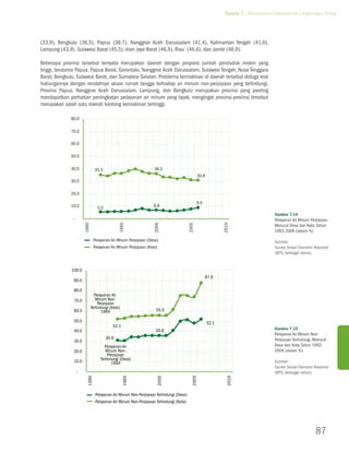 Tujuan 7. Memastikan Kelestarian Lingkungan Hidup




(33,9), Bengkulu (36,5), Papua (38,7), Nanggroe Aceh Darussalam (41,4), Kalimantan Tengah (41,6),
Lampung (43,9), Sulawesi Barat (45,5), Irian Jaya Barat (46,5), Riau (46,6), dan Jambi (46,9).

Beberapa provinsi tersebut ternyata merupakan daerah dengan proporsi jumlah penduduk miskin yang
tinggi, terutama Papua, Papua Barat, Gorontalo, Nanggroe Aceh Darussalam, Sulawesi Tengah, Nusa Tenggara
Barat, Bengkulu, Sulawesi Barat, dan Sumatera Selatan. Problema kemiskinan di daerah tersebut diduga erat
hubungannya dengan rendahnya akses rumah tangga terhadap air minum non-perpipaan yang terlindungi.
Provinsi Papua, Nanggroe Aceh Darussalam, Lampung, dan Bengkulu merupakan provinsi yang penting
mendapatkan perhatian peningkatan pelayanan air minum yang layak, mengingat provinsi-provinsi tersebut
merupakan salah satu daerah kantong kemiskinan tertinggi.

              80.0

              70.0

              60.0

              50.0

              40.0              35.3                              36.2
                                                                                               30.8
              30.0

              20.0

                                                                                               9.0
              10.0                5.5                             6.9
                                                                                                                                   Gambar 7.14
               -                                                                                                                   Pelayanan Air Minum Perpipaan,
                                                                                                             2010
                       1990




                                               1995




                                                                  2000




                                                                                        2005




                                                                                                                                   Menurut Desa dan Kota, Tahun
                                                                                                                                   1992-2006 (dalam %)

                                pelayanan air minum perpipaan (Desa)                                                               Sumber:
                                pelayanan air minum perpipaan (kota)                                                               Survey Sosial Ekonomi Nasional
                                                                                                                                   (BPS, berbagai tahun)


              100.0
                                                                                                      87.6
               90.0

               80.0
                                pelayanan air
               70.0              minum non-
                                   perpipaan
                              terlindungi (kota)
               60.0                  1994                          55.5

               50.0                                                                                   52.1
                                           52.1
               40.0                                                35.6                                                            Gambar 7.15
                                                                                                                                   Pelayanan Air Minum Non-
                                        30.9                                                                                       Perpipaan Terlindungi, Menurut
               30.0
                                      pelayanan air                                                                                Desa dan Kota, Tahun 1992-
               20.0                    minum non-                                                                                  2006 (dalam %)
                                         perpipaan
               10.0                 terlindungi (Desa)
                                           1994                                                                                    Sumber:
                                                                                                                                   Survey Sosial Ekonomi Nasional
                   -                                                                                                               (BPS, berbagai tahun)
                                                                    2000




                                                                                          2005




                                                                                                               2010
                         1990




                                                   1995




                                 pelayanan air minum non-perpipaan terlindungi (Desa)
                                 pelayanan air minum non-perpipaan terlindungi (kota)




                                                                                                                                                          87
 
