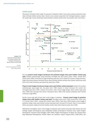 LAPORAN PERKEMBANGAN PENCAPAIAN MDGs INDONESIA 2007




                                      Sanitasi Dasar
                                      Pencapaian berikutnya dalam target 10 yang perlu dilaporkan adalah menurunkan proporsi penduduk tanpa
                                      akses terhadap fasilitas sanitasi dasar. Secara umum, prestasi yang diraih oleh berbagai kebijakan, program,
                                      dan proyek agar mampu berdampak pada perbaikan kualitas sanitasi telah menunjukkan hasil memuaskan.

                                                                                            70
                                                                                                                bali                                                                     maluku
                                                                                                                                        kalimantan timur
                                                                                                                                                           Jawa tengah
                                                                                            65
                                                                                                     Dki Jakarta         sulawesi utara                Jawa timur        sulawesi tenggara

                                                                                                                                sulawesi selatan                     nusa tenggara barat
                                                                                                                                                     Di Yogyakarta
                                                                                            60
                                                                                                                   kepulauan riau
                                           a kses a ir minum p erpipaan t erlindungi (% )




                                                                                                                                                                                  nusa tenggara timur

                                                                                                                            sumatera utara                             sulawesi tengah
                                                                                            55               kalimantan selatan     kalimantan barat
                                                                                                           maluku utara      sumatera barat
                                                                                                                                                                                             gorontalo
                                                                                                                                      Jawa barat        sumatera selatan
                                                                                            50
                                                                                                                       Jambi     banten
                                                                                                                                                   sulawesi barat                                 papua barat
                                                                                            45                                 riau
                                                                                                                                                                     Lampung
                                                                                                                               kalimantan tengah                                     nanggroe aceh
                                                                                                                                                                                      Darussalam
                                                                                            40
                     Gambar 7.16
       Persentase Penduduk Miskin                                                                                                                                                                          papua
      (%) vs Akses Air Minum Non-                                                                                                                              bengkulu
         Perpipaan Terlindungi (%),                                                         35                            bangka belitung
      Menurut Provinsi, Tahun 2006

                          Sumber:
    Survey Sosial Ekonomi Nasional                                                          30
               (BPS, 2006), diolah.                                                              0          5              10              15            20              25         30             35           40
                                                                                                                                         persentase penduduk miskin (%)


                                      Dari segi proporsi rumah tangga di perdesaan dan perkotaan dengan akses pada fasilitas sanitasi yang
                                      layak, terdapat perkembangan yang senantiasa meningkat dari 30,9 persen (tahun 1992), menjadi 69,3
                                      persen (tahun 2006). Sementara itu target tentatifnya pada tahun 2015 adalah 65,5 persen. Dengan demikian,
                                      target menurunkan proporsi penduduk tanpa akses terhadap fasilitas sanitasi dasar sebesar separuhnya pada
                                      tahun 2015 telah terlampaui pencapaiannya pada tahun 2006.

                                      Proporsi rumah tangga di perdesaan dengan akses pada fasilitas sanitasi yang layak ternyata menunjukkan
                                      perkembangan yang sangat baik. Jika pada tahun 1992 proporsi ini hanya mencapai 19,1 persen dan
                                      meningkat pada tahun 2000 menjadi 52,3 persen, maka rumah tangga dengan akses sanitasi layak pada
                                      tahun 2006 telah mencapai 60,0 persen. Pencapaian tahun 2006 untuk kawasan perdesaan telah berhasil
                                      melampaui target MDGs.

                                      Kondisi serupa juga telah dicapai oleh rumah tangga di perkotaan. Proporsi rumah tangga di perkotaan
                                      dengan akses pada fasilitas sanitasi yang layak meningkat antara tahun 1992 sampai tahun 2004, yaitu
                                      57,5 persen (tahun 1992) menjadi 80,5 persen (tahun 2004). Pada tahun 2006 proporsi rumah tangga di
                                      perkotaan dengan akses pada fasilitas sanitasi yang layak telah mencapai 81.8 persen. Hasil ini menunjukkan
                                      bahwa pencapaian target pemenuhan fasilitas sanitas dasar telah terpenuhi pada tahun 2006.

                                      Keberhasilan peningkatan akses rumah tangga di perdesaan pada sanitasi yang layak tidak terlepas dari hasil
                                      berbagai program pembangunan yang menyediakan fasilitas pembangunan prasarana dasar seperti Program
                                      Pembangunan Prasarana Desa Tertinggal (1994-1998), Program Pembangunan Air Bersih dan Sanitasi Dasar
                                      Bagi Masyarakat Berpenghasilan Rendah (Water and Sanitation Support Program/WSS) (1996-2002), dan


    88
 