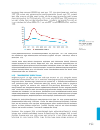 Tujuan 8. Membangun Kemitraan Global untuk Pembangunan




peningkatan hingga mencapai US$53.865 juta pada tahun 1997. Krisis ekonomi yang terjadi pada tahun
1997/1998 membuat posisi rasio pinjaman luar negeri terhadap produk domestik bruto (PDB) meningkat
tajam akibat penurunan nilai tukar rupiah. Demikian pula halnya proporsi pinjaman luar negeri terhadap
ekspor, naik cukup besar dari 254,64 pada tahun 1997 menjadi sekitar 304,32 pada 1999. Rasio pinjaman
luar negeri terhadap ekspor meningkat cukup besar karena meningkatnya total pinjaman Pemerintah dan
menurunnya ekspor, dari sebesar US$53.443,10 juta pada 1997 menjadi US$48.665,50 juta pada tahun
1999.
                160
                140
                120
                100
                  80
                  60
                  40                                                                                              Gambar 8.3
                                                                                                                  Rasio Debt-to Service dan Rasio
                  20                                                                                              Posisi Pinjaman Luar Negeri
                   0                                                                                              terhadap PDB, 1990-2006
                   1996    1997     1998    1999    2000    2001    2002   2003   2004   2005   2006
                                                                                                                  Sumber:
                          Dsr (%)          posisi pinjaman Ln/pDb (%)                                             Bank Indonesia


Kondisi perekonomian Indonesia terus membaik pasca krisis yang terjadi pada 1997/1998. Secara gradual
rasio pinjaman luar negeri Pemerintah terus menurun dari 126 persen lebih pada 1998 menjadi sekitar 39
persen pada 2006.

Stabilnya kondisi makro ekonomi meningkatkan kepercayaan pasar internasional terhadap Pemerintah
Indonesia. Atas dasar ini, Surat Berharga Negara dalam valuta asing mendapatkan respon yang positif dari
pasar internasional. Dengan demikian alternatif pembiayaan luar negeri kini semakin luas bukan hanya berasal
dari pinjaman proyek (project loan) dan pinjaman program (program loan). Walaupun potensinya sangat besar,
pinjaman luar negeri dikelola secara hati-hati sesuai dengan arahan kebijakan nasional dan sebagai bagian
dari pengelolaan fiskal yang berkelanjutan.

8.2.3.	Tantangan Upaya yang Diperlukan
Pengelolaan pinjaman luar negeri secara makro tidak dapat dipisahkan dari upaya peningkatan efisiensi
pemanfaatan pinjaman secara mikro. Saat ini pelaksanaan proyek yang dibiayai pinjaman luar negeri masih
menghadapi kendala rendahnya tingkat penyerapan dana pinjaman. Hal ini disebabkan oleh keterlambatan
dalam pelaksanaan proyek karena permasalahan teknis yang dihadapi, misalnya dalam hal pengadaan
barang/jasa, organisasi dan koordinasi, serta penyediaan dana pendamping. Keterlambatan ini sangat
merugikan karena akan meningkatkan akumulasi biaya komitmen (commitment fee) serta mengurangi manfaat
proyek karena selesai tidak tepat waktu sesuai dengan yang direncanakan. Berbagai permasalahan tersebut
disebabkan oleh banyak faktor, baik soal kebijakan, kelembagaan, maupun teknis pengelolaan pinjaman. Belum
adanya strategi pemanfaatan pinjaman yang spesifik serta undang-undang mengenai pinjaman luar negeri
mengakibatkan manajemen pengelolaannya belum sepenuhnya dapat dilaksanakan secara komprehensif.

Tantangan lain yang dihadapi Pemerintah adalah besarnya cicilan pokok dan bunga pinjaman yang harus
dibayar setiap tahun yakni sekitar US$6 hingga 6,5 miliar atau sekitar 25 persen dari total belanja Pemerintah.
Di sisi yang lain, Pemerintah sudah tidak dapat lagi memanfaatkan fasilitas penjadwalan kembali pembayaran
pinjaman yang biasa dilakukan melalui Forum Paris Club. Diperlukan upaya lain agar beban pembayaran
pinjaman tidak semakin membebani Pemerintah di masa yang akan datang.

Berdasarkan status pencapaian MDGs yang diuraikan pada bagian sebelumnya dari laporan ini, terdapat
beberapa target yang sulit untuk dicapai, terutama di wilayah terpencil dan perbatasan. Untuk itu, masih
dibutuhkan dana yang sangat besar untuk mencapai target tersebut. Hal ini terjadi di hampir seluruh negara
berkembang dan miskin, terutama di Afrika. Dengan demikian, tanpa adanya dukungan pendanaan dari



                                                                                                                                      103
 