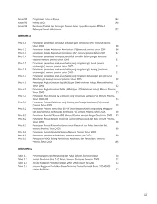 Kotak 9.2	Pengelolaan Hutan di Papua	                                                        144
         Kotak 9.3	Indeks MDGs                                                                        148
         Kotak 9.4	Gambaran Praktek dan Tantangan Daerah dalam Upaya Pencapaian MDGs di
                    Beberapa Daerah di Indonesia	                                                     152

         DAFTAR PETA

         Peta 1.1	Persebaran persentase penduduk di bawah garis kemiskinan (Po) menurut provinsi
                   tahun 2006	                                                                          16
         Peta 1.2	Persebaran Indeks Kedalaman Kemiskinan (P1) menurut provinsi tahun 2004	              16
         Peta 1.3	 persebaran Indeks Keparahan Kemiskinan (P2) menurut provinsi tahun 2005	             17
         Peta 1.4	Persebaran persentase kelompok penduduk termiskin dalam pangsa konsumsi
                   nasional menurut provinsi tahun 2004	                                                17
         Peta 1.5	Persebaran persentase anak-anak balita yang mengalami gizi buruk (severe
                   underweight) menurut provinsi tahun 2005	                                            21
         Peta 1.6	Persebaran persentase anak-anak balita yang mengalami gizi kurang (moderate
                   underweight) menurut provinsi tahun 2005	                                            21
         Peta 1.7	Persebaran persentase anak-anak balita yang mengalami kekurangan gizi (gizi buruk
                   ditambah gizi kurang) menurut provinsi, tahun 2005	                                  22
         Peta 4.1	Persebaran Angka Kematian Bayi (AKB) (per 1000 kelahiran hidup), Menurut Provinsi,
                   Tahun 2005	                                                                          53
         Peta 4.2	Persebaran Angka Kematian Balita (AKBA) (per 1000 kelahiran hidup), Menurut Provinsi,
                   Tahun 2005	                                                                          53
         Peta 4.3	Persebaran Anak Berusia 12-23 Bulan yang Diimunisasi Campak (%), Menurut Provinsi,
                   Tahun 2002/03	                                                                       54
         Peta 5.1	Persebaran Proporsi Kelahiran yang Ditolong oleh Tenaga Kesehatan (%) menurut
                   Provinsi, Tahun 2006	                                                                59
         Peta 5.2	Persebaran Proporsi Wanita Usia 15-49 Tahun Berstatus Kawin yang sedang Mengguna-
                   kan atau Memakai Alat Keluarga Berencana (%), Menurut Propinsi, Tahun 2006.	         59
         Peta 6.1	Persebaran Kumulatif Kasus AIDS Menurut Provinsi sampai dengan September 2007	 63
         Peta 6.2	Persebaran Annual Parasite Incidence Daerah di Pulau Jawa dan Bali, Menurut Provinsi,
                   Tahun 2005	                                                                          68
         Peta 6.3	Persebaran Annual Malaria Incidence untuk Daerah di luar Pulau Jawa dan Bali,
                   Menurut Provinsi, Tahun 2005	                                                        69
         Peta 6.4	Persebaran Jumlah Penderita Malaria Menurut Provinsi, Tahun 2005	
         Peta 6.5	Persebaran penderita tuberkulosis, menurut provinsi, per 2004	                        69
         Peta 9.1	Pencapaian MDGs Bidang Kemiskinan, Kesehatan, dan Pendidikan, Menurut
                   Provinsi, Tahun 2006	                                                               155

         DAFTAR TABEL

         Tabel 2.1	Perkembangan Angka Mengulang dan Putus Sekolah, Ssekolah Dasar	                     30
         Tabel 2.2	 Jumlah Penduduk Usia 7-15 Tahun, Menurut Partisipasi Sekolah, 2006	                32
         Tabel 2.3	Alokasi Anggaran Pendidikan Dasar, 2004-2006 (dalam Rp Juta)	                       33
         Tabel 2.4	 proporsi Anggaran Pendidikan Dasar Terhadap Produk Domestik Bruto. 2004-2006
                    (dalam Rp Miliar).	                                                                32




                                                                                                             xi
PTMGI	
 