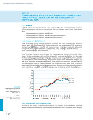 LAPORAN PERKEMBANGAN PENCAPAIAN MDGs INDONESIA 2007




                                     Target 16
                                     Bekerjasama dengan negara lain untuk mengembangkan dan menerapkan
                                     strategi penciptaan lapangan kerja yang baik dan produktif bagi
                                     penduduk usia muda.


                                     8.3.1. Indikator
                                     Target 16, bekerjasama dengan negara lain untuk mengembangkan dan menerapkan strategi penciptaan
                                     lapangan kerja yang baik dan produktif bagi penduduk usia muda, indikator yang digunakan adalah sebagai
                                     berikut:
                                         1.	Tingkat pengangguran usia muda (15-24 tahun);
                                         2.	Tingkat pengangguran usia muda (15-24 tahun) menurut jenis kelamin;
                                         3.	Tingkat pengangguran usia muda (15-24 tahun) menurut provinsi.

                                     8.3.2. Keadaan dan Kecenderungan
                                     Angka pengangguran terbuka Indonesia, khususnya penganggur usia muda, terus meningkat sejak krisis
                                     ekonomi tahun 1997. Pada Februari 2007, tingkat pengangguran usia muda mencapai 29,53 persen untuk
                                     perempuan dan 22,86 persen untuk laki-laki. Selanjutnya, angka pengangguran usia muda antarprovinsi
                                     menunjukkan variasi yang cukup mencolok. Secara nasional, jumlah penganggur usia muda mencapai 54,87
                                     persen dari total penganggur terbuka Indonesia.

                                     Di luar penganggur terbuka ini, banyak penduduk usia muda yang bekerja di sektor informal, yaitu kegiatan
                                     ekonomi dengan produktivitas rendah, perolehan penghasilan rendah, dan kondisi kerja yang tidak pasti.
                                     Mereka yang menganggur atau setengah menganggur pada usia muda seringkali tidak memiliki kesempatan
                                     untuk meningkatkan potensi dirinya sehingga menghapuskan prospek dalam memperoleh pekerjaan yang
                                     baik. Secara keseluruhan banyaknya penganggur usia muda menyebabkan terbuangnya potensi produktivitas
                                     kelompok usia muda. Tingginya angka pengangguran usia muda ini antara lain adalah akibat pertumbuhan
                                     ekonomi yang tidak menciptakan lapangan kerja yang memadai. Meskipun pertumbuhan ekonomi mencapai 26
                                     persen selama kurun waktu 2000 sampai 2005, lapangan kerja hanya mampu tumbuh sebesar 6 persen.

                                                                                   45%

                                                                                   40%

                                                                                   35%
                                                  Tingkat Pengangguran Usia Muda




                                                                                   30%                                                                                                                                                                   29,53%
                                                                                   25%                                                                                                                                                                   25,43%
                                                                                                                                                                                                                                                         22,86%
                                                                                   20%

                                                                                   15%
                       Gambar 8.4
  Tingkat Pengangguran Usia Muda                                                   10%
      (15-24 Tahun), Menurut Jenis
   Kelamin, Nasional, Tahun 1990-                                                  5%
                 2007 (dalam %)
                                                                                   0%
                                                                                                                                                                                                  F eb 2005
                                                                                                                                                                                                              nov 2005
                                                                                                                                                                                                                         F eb 2006


                                                                                                                                                                                                                                                 F eb 2007
                                                                                         1990
                                                                                                1991
                                                                                                       1992
                                                                                                              1993


                                                                                                                            1995
                                                                                                                                   1996


                                                                                                                                                 1998
                                                                                                                                                        1999
                                                                                                                                                               2000
                                                                                                                                                                      2001


                                                                                                                                                                                    2003
                                                                                                                                                                                           2004
                                                                                                                     1994




                                                                                                                                          1997




                                                                                                                                                                             2002




                                                                                                                                                                                                                                     ag t 2006




                          Sumber:
    Survey Angkatan Kerja Nasional
             (BPS, berbagai tahun)                                                              Laki-laki                     perempuan                          total



                                     8.3.3. Tantangan dan Upaya yang Diperlukan
                                     Pengangguran dan setengah pengangguran menjadi salah satu tantangan besar yang dihadapi Pemerintah.
                                     Pertumbuhan ekonomi telah membaik dan diperkirakan dapat mencapai lebih dari 6 persen. Namun demikian,



    106
 