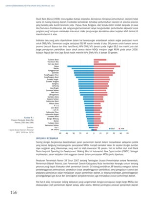LAPORAN PERKEMBANGAN PENCAPAIAN MDGs INDONESIA 2007




                                     Studi Bank Dunia (2006) menunjukkan bahwa elastisitas kemiskinan terhadap pertumbuhan ekonomi tidak
                                     sama di masing-masing daerah. Elastisitas kemiskinan terhadap pertumbuhan ekonomi di provinsi-provinsi
                                     yang berada pada kuintil terendah yaitu Papua, Nusa Tenggara, dan Maluku lebih rendah daripada di Jawa
                                     dan Sumatera. Implikasinya, jika pengurangan kemiskinan hanya mengandalkan pertumbuhan ekonomi tanpa
                                     program yang bertujuan melakukan intervensi, maka pengurangan kemiskinan akan berjalan lebih lambat di
                                     daerah-daerah di atas.

                                     Indikator lain yang perlu diperhatikan dalam hal kesenjangan antardaerah adalah angka partisipasi murni
                                     untuk SMP/MTs. Sementara angka partisipasi SD/MI sudah berada di atas 90 persen untuk hampir semua
                                     provinsi (kecuali Papua dan Irian Jaya Barat), APM SMP/MTs berada pada tingkat 66,5 dan masih jauh dari
                                     target pencapaian pendidikan dasar untuk semua dalam MDGs maupun target RPJM pada tahun 2009.
                                     Adapun Papua dan Irian Jaya Barat masih memiliki APM SMP/MTs di bawah 50 persen.

                                                   sulawesi barat
                                                  kepulauan riau
                                                  irian Jaya barat
                                                            papua
                                                           maluku
                                                   nanggroe aceh
                                                         gorontalo
                                             nusa tenggara timur
                                             nusa tenggara barat
                                                 sulawesi tengah
                                                sulawesi tenggara
                                                         bengkulu
                                                         Lampung
                                                      Jawa tengah
                                                sumatera selatan
                                                       Jawa timur
                                                     Di Yogyakarta
                                                  sumatera utara
                                                 sulawesi selatan
                                                kalimantan barat
                                                     maluku utara
                                                            riau
                                                       Jawa barat
                                                          Jambi
                                                kalimantan timur
                                               kalimantan tengah
                                                  sumatera barat
                       Gambar 9.1
                                                 bangka belitung
      Proporsi Penduduk Miskin Per                         banten
          Provinsi, 2003 dan 2006                  sulawesi utara
                                              kalimantan selatan
                          Sumber:                            bali
                                                                                                                 2003      2006
    Survey Sosial Ekonomi Nasional                     Dki Jakarta
            (BPS, 2003 dan 2006)                                     50   40   30   20   10    0     10     20     30     40      50

                                     Implikasi Kebijakan
                                     Seiring dengan berjalannya desentralisasi, peran pemerintah daerah dalam menyediakan pelayanan publik
                                     yang secara langsung mempengaruhi pencapaian MDGs menjadi semakin besar. Ini sejalan dengan sumber
                                     daya anggaran yang dikuasainya, yang saat ini telah mencapai 36 persen. Hal ini terlihat dari studi Bank
                                     Dunia berjudul Spending for Development: Making Most of Indonesia’s New Opportunities (2007). Sebagai
                                     implikasinya, peran kebijakan dan anggaran daerah dalam pencapaian MDGs perlu diperluas.

                                     Peraturan Pemerintah Nomor 38 Tahun 2007 tentang Pembagian Urusan Pemerintahan antara Pemerintah,
                                     Pemerintah Daerah Provinsi, dan Pemerintah Daerah Kabupaten/Kota memberikan kerangka umum tentang
                                     peranan yang dapat dilaksakan oleh pemerintah daerah. Di bidang pendidikan, PP tersebut mengatur bahwa
                                     penyelenggaraan perencanaan, penyediaan biaya penyelenggaraan pendidikan, serta pengadaan sarana dan
                                     prasarana pendidikan dasar merupakan urusan pemerintah daerah. Di bidang kesehatan, penyelenggaraan
                                     penanggulangan gizi buruk dan pencegahan penyakit menular juga merupakan urusan pemerintah daerah.

                                     Hal-hal di atas merupakan bidang kebijakan yang sangat terkait dengan pencapaian target-target MDGs dan
                                     dilaksanakan oleh pemerintah daerah selaku aktor utama. Melihat pentingnya peranan pemerintah daerah


    156
 