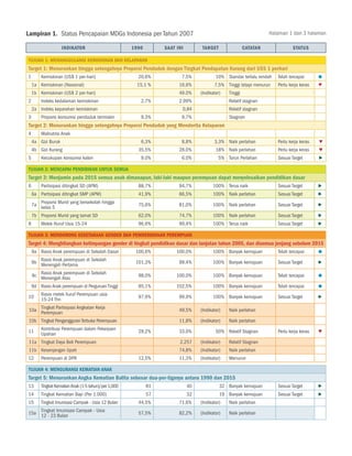 Lampiran 1. Status Pencapaian MDGs Indonesia per Tahun 2007                                                        Halaman 1 dari 3 halaman

                    IndiKator                         1990        Saat Ini         Target                Catatan               Status

Tujuan 1: Menanggulangi Kemiskinan dan Kelaparan
Target 1: Menurunkan hingga setengahnya Proporsi Penduduk dengan Tingkat Pendapatan Kurang dari US$ 1 perhari
1       Kemiskinan (US$ 1 per-hari)                     20,6%            7,5%             10% Standar terlalu rendah   Telah tercapai
    1a Kemiskinan (Nasional)                            15,1 %          16,6%            7,5% Tinggi tetapi menurun    Perlu kerja keras
    1b Kemiskinan (US$ 2 per-hari)                                      49.0%     (Indikator)   Tinggi
2       Indeks kedalaman kemiskinan                      2,7%           2,99%                   Relatif stagnan
    2a Indeks keparahan kemiskinan                                       0,84                   Relatif stagnan
3       Proporsi konsumsi penduduk termiskin             9,3%            9,7%                   Stagnan
Target 2: Menurunkan hingga setengahnya Proporsi Penduduk yang Menderita Kelaparan
4       Malnutrisi Anak
    4a Gizi Buruk                                        6,3%            8,8%            3,3% Naik perlahan            Perlu kerja keras   ▼
    4b Gizi Kurang                                      35,5%           28.0%             18% Naik perlahan            Perlu kerja keras   ▼
5       Kecukupan konsumsi kalori                        9.0%            6.0%              5% Turun Perlahan           Sesuai Target       ►

Tujuan 2: Mencapai Pendidikan untuk Semua
Target 3: Menjamin pada 2015 semua anak dimanapun, laki-laki maupun perempuan dapat menyelesaikan pendidikan dasar
6       Partisipasi ditingkat SD (APM)                  88,7%           94,7%           100% Terus naik                Sesuai Target
    6a Partisipasi ditingkat SMP (APM)                  41,9%           66,5%           100% Naik perlahan             Sesuai Target

    7a Proporsi Murid yang bersekolah hingga            75,6%           81,0%           100% Naik perlahan             Sesuai Target
       kelas 5
    7b Proporsi Murid yang tamat SD                     62,0%           74,7%           100% Naik perlahan             Sesuai Target
8       Melek Huruf Usia 15-24                          96,6%           99,4%           100% Terus naik                Sesuai Target

Tujuan 3: Mendorong Kesetaraan Gender dan Pemberdayaan Perempuan
Target 4: Menghilangkan ketimpangan gender di tingkat pendidikan dasar dan lanjutan tahun 2005, dan disemua jenjang sebelum 2015
    9a Rasio Anak perempuan di Sekolah Dasar           100,6%          100,0%           100% Banyak kemajuan           Telah tercapai

    9b Rasio AnakPertama
                  perempuan di Sekolah                 101,3%           99,4%           100% Banyak kemajuan           Sesuai Target
       Menengah

    9c Rasio AnakAtas
                  perempuan di Sekolah                  98,0%          100,0%           100% Banyak kemajuan           Telah tercapai
       Menengah
    9d Rasio Anak perempuan di Perguruan Tinggi         85,1%          102,5%           100% Banyak kemajuan           Telah tercapai
        Rasio melek huruf Perempuan usia
10                                                      97,9%           99,9%           100% Banyak kemajuan           Sesuai Target
        15-24 Thn

10a Tingkat Partisipasi Angkatan Kerja                                  49,5%     (Indikator)   Naik perlahan
    Perempuan
10b Tingkat Pengangguran Terbuka Perempuan                              11,8%     (Indikator)   Naik perlahan
        Kontribusi Perempuan dalam Pekerjaan
11                                                      29,2%           33.0%             50% Relatif Stagnan          Perlu kerja keras
        Upahan
11a Tingkat Daya Beli Perempuan                                         2.257     (Indikator)   Relatif Stagnan
11b Kesenjangan Upah                                                    74,8%     (Indikator)   Naik perlahan
12      Perempuan di DPR                                12,5%           11,3%     (Indikator)   Menurun

Tujuan 4: Mengurangi Kematian Anak
Target 5: Menurunkan Angka Kematian Balita sebesar dua-per-tiganya antara 1990 dan 2015
13      Tingkat Kematian Anak (1-5 tahun)/per 1,000          81              40             32 Banyak kemajuan         Sesuai Target
14      Tingkat Kematian Bayi (Per 1.000)                    57              32             19 Banyak kemajuan         Sesuai Target
15      Tingkat Imunisasi Campak - Usia 12 Bulan        44,5%           71,6%     (Indikator)   Naik perlahan

15a Tingkat Imunisasi Campak - Usia                     57,5%           82,2%     (Indikator)   Naik perlahan
    12 - 23 Bulan
 