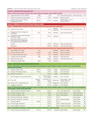 Lampiran 1. Status Pencapaian MDGs Indonesia per Tahun 2007                                                            Halaman 2 dari 3 halaman
Tujuan 5: Meningkatkan Kesehatan Ibu
Target 6: Menurunkan Angka Kematian Ibu sebesar tiga-per-empatnya antara 1990 dan 2015
16    Tingkat Kematian Ibu (Per 100.000)               390                 307            110 Tidak ada data terbaru      Perlu Kerja keras   ▼
17    Kelahiran yang dibantu tenaga terlatih        40,7%               72,4%     (Indikator)   Banyak kemajuan

 17a Wanita menikah usia 15-49 yang                                                             Relatif Stagnan - data
                                                    50,5%               57,9%     (Indikator)
     menggunakan Alat KB                                                                        terbaru tidak ada

Tujuan 6: Memerangi HIV/AIDS dan Penyakit Menular Lainnya
Target 7: Mengendalikan Penyebaran HIV/AIDS dan muali menurunkan kasus baru pada 2015
                                                                                   Melawan
18    Prevalensi HIV dan AIDS                                            0.1%                   Naik, perlu kerja keras   Perlu Kerja keras       ▼
                                                                                  penyebaran
      Penggunaan Kondom sebagai alat
19                                                    1,3%               0,9%     (Indikator)   Tidak ada data terbaru
      Kontrasepsi

 19a Penggunaan Tinggi pada Hubungan
                 Kondom                                                 59,7%     (Indikator)
     Seks Resiko
     Persentase Populasi usia 12-24
 19b Tahun yang memiliki pengetahuan
     komprehensif tentang HIV/AIDS
      Laki-laki                                                         79,4%     (Indikator)   Tidak ada data terbaru
      Perempuan                                                         65,8%     (Indikator)   Tidak ada data terbaru
Target 8: Mengendalikan Penyakit Malaria dan muali menurunnya kasus Malria dan Penyakit lainnya tahun 2015
21    Kasus Malaria (Per 1,000)                         8,5                       (Indikator)   Menurun perlahan
21a Jawa dan Bali (Per 1,000)                        28,06                18,9    (Indikator)   Menurun perlahan
21b Luar Jawa dan Bali (Per 1,000)                    0,21                0,15    (Indikator)   Menurun perlahan
23    Prevalensi TBC (Per 100.000)                     786                 262    (Indikator)   Perlu Kerja keras
23a Angka Penemuan Kasus                                                68,0%     (Indikator)   Tidak ada data terbaru
24    Kesembuhan dengan DOTS                           90%                91%     (Indikator)

Tujuan 7: Memastikan Kelestarian lingkungan Hidup
Target 9: Memadukan Prinsip-prinsip pembangunan berkelanjutan dengan kebijakan program nasional serta mengembalikan
sumberdaya yang hilang
25    Kawasan tertutup hutan                        60,0%               49,9%       Terjaga     Deforestasi kronis
26    Kawasan Perlindungan Daratan                  26,4%               29,5%       Terjaga     Terus bertambah
26a Kawasan Lindung Laut                                                10,7%       Terjaga     Terus bertambah
                                                               95,3 kg minyak-
27    Rasio Penggunaan Energi terhadap PDB              1,5                       (Indikator)   Terus bertambah
                                                                  eq/ 1,000 $
                                                  2.536 kg/    1.34 metric ton/                 Naik perlahan - data
28a Emisi CO2                                                                     Mengurangi
                                                      kapita             Kapita                 terakhir tidak ada
28b Konsumsi CFC - Pengurangan Ozon                  7.815               2.736    Mengurangi    Turun perlahan
29    Penggunaan Biomassa                           70,2%               47,5%     (Indikator)   Turun perlahan
Target 10: Menurunkan hingga separuhnya proporsi penduduk tanpa akses terhadap sumber air minum yang aman dan berkelanjutan
serta fasilitas sanitasi dasar pada 2015
30    Proporsi Penduduk terhadap Air Bersih         38,2%               52,1%             67% Naik dengan stabil          Sesuai Target
30a Air Minum Perpipaan Kota                                            30,8%           67,7% Turus menurun               Perlu usaha keras
30b Air Minum Perpipaan Desa                                             9,0%           52,8% Naik perlahan               Perlu usaha keras
30c   Sumber Air terlindungi - Perkotaan                                87,6%           76,1%                             Telah tercapai
30d Sumber Air terlindungi - Perdesaan                                  52,1%           65,5% Banyak kemajuan             Sesuai Target
31    Sanitasi yang baik                            30,9%               68,0%           65,5%                             Telah tercapai
31a Rumah Tangga di Perkotaan                                           81,8%           78,8% Kualitas kurang baik        Telah tercapai
31b Rumah Tangga di Perdesaan                                           60,0%           59,6% Kualitas kurang baik        Telah tercapai
Target 11: Memperbaiki kehidupan penduduk miskin yang hidup di pemukiman kumuh pada 2020
32    Proporsi kepastian kepemilikan lahan          87,7%               84,0%       (Indikator) Naik perlahan             Sesuai Target
 